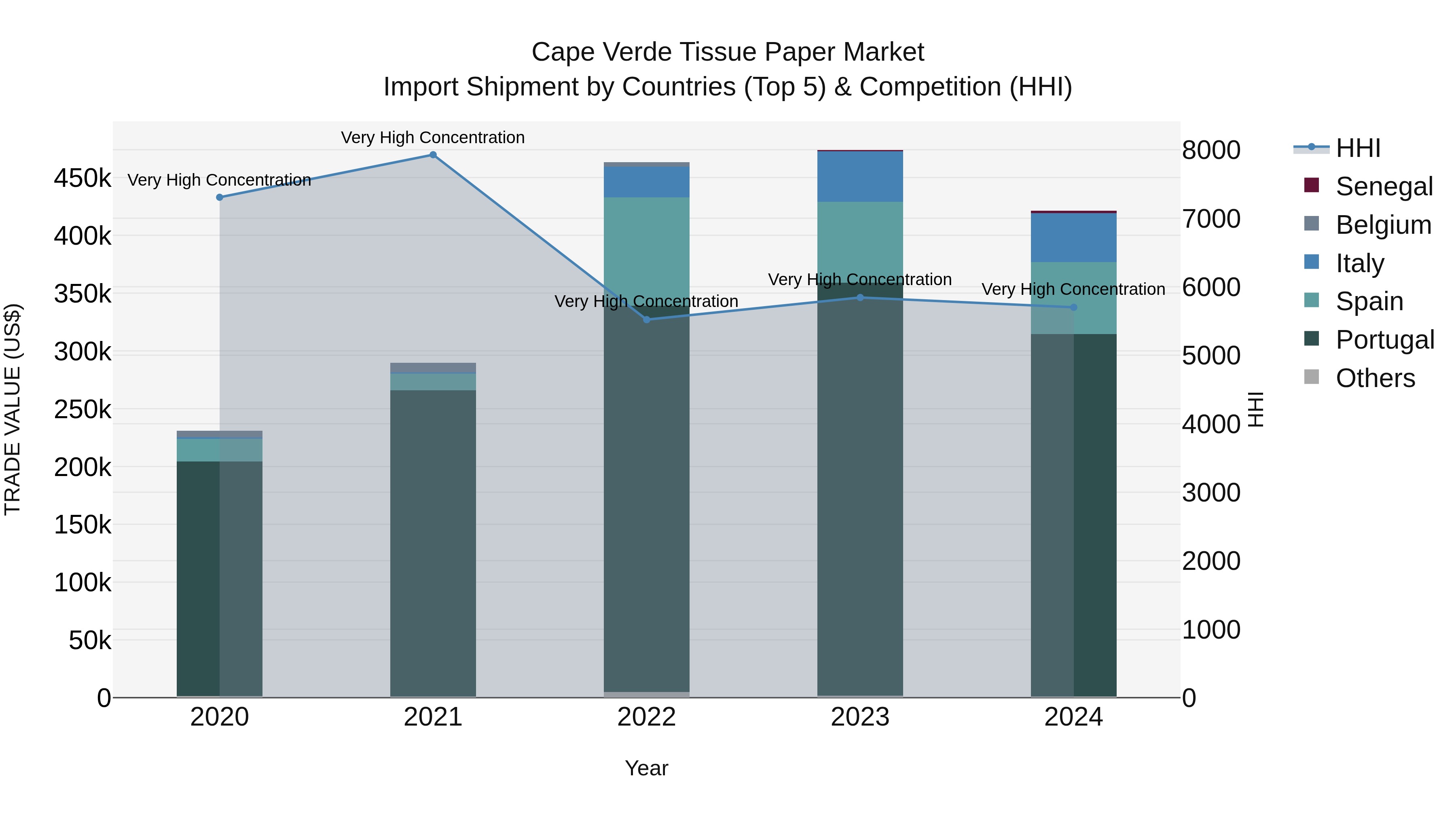 Cape Verde Tissue Paper Market: Top 5 Importing Countries and Market Competition (HHI) Analysis
