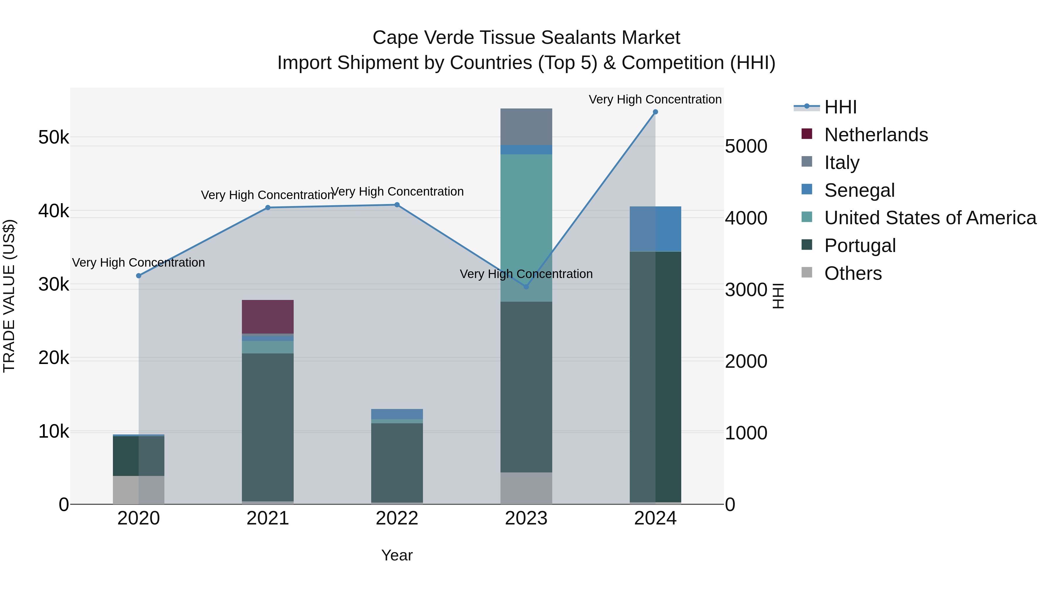 Cape Verde Tissue Sealants Market: Top 5 Importing Countries and Market Competition (HHI) Analysis