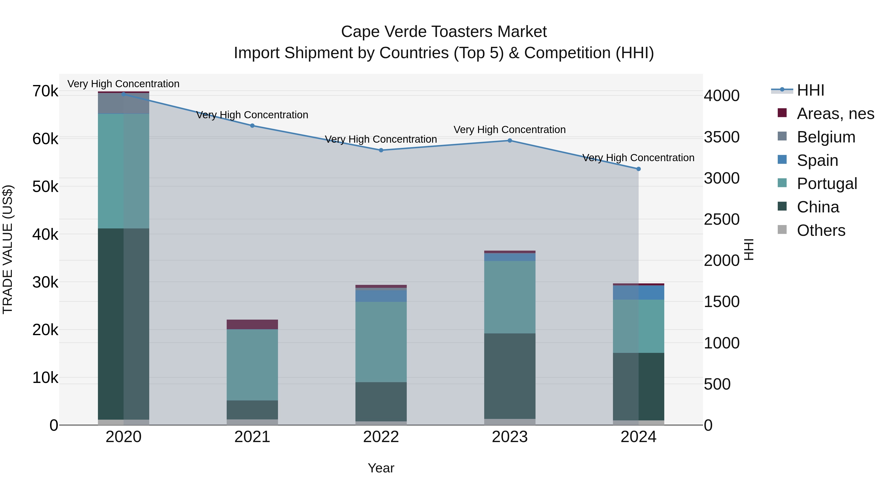 Cape Verde Toasters Market: Top 5 Importing Countries and Market Competition (HHI) Analysis
