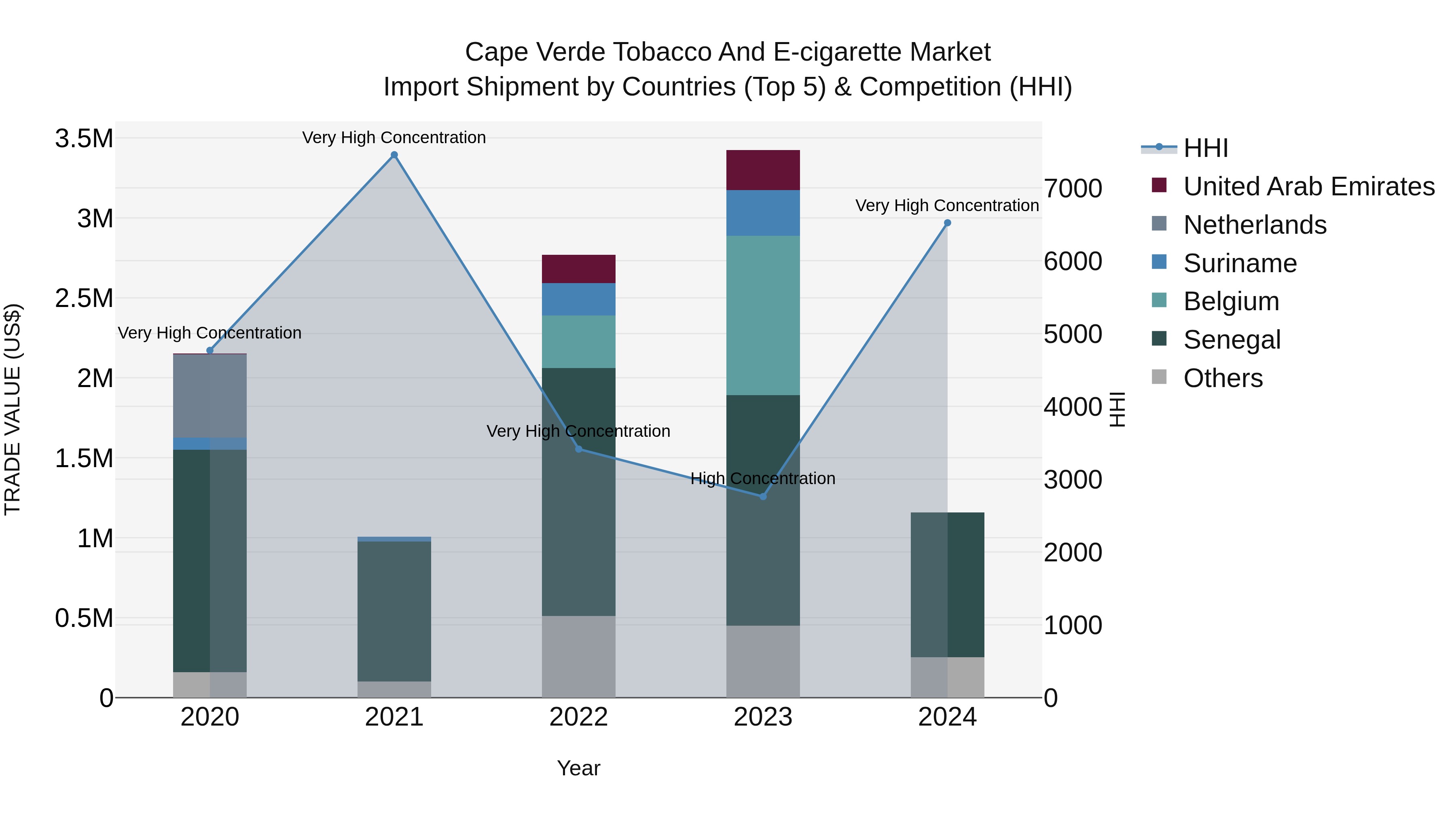 Cape Verde Tobacco and E-cigarette Market: Top 5 Importing Countries and Market Competition (HHI) Analysis