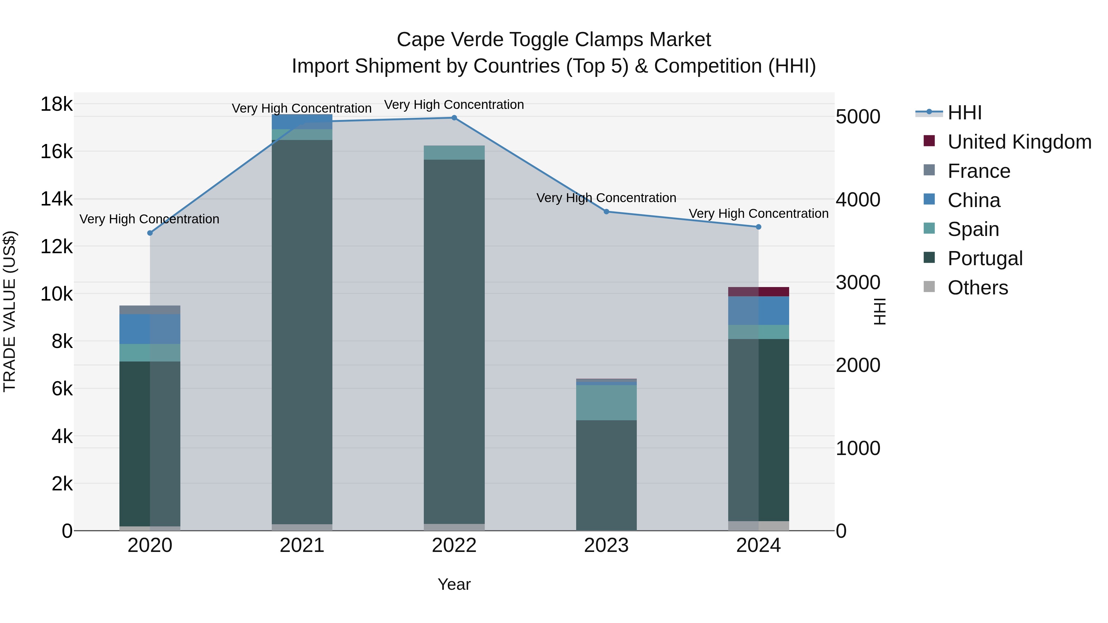 Cape Verde Toggle Clamps Market: Top 5 Importing Countries and Market Competition (HHI) Analysis