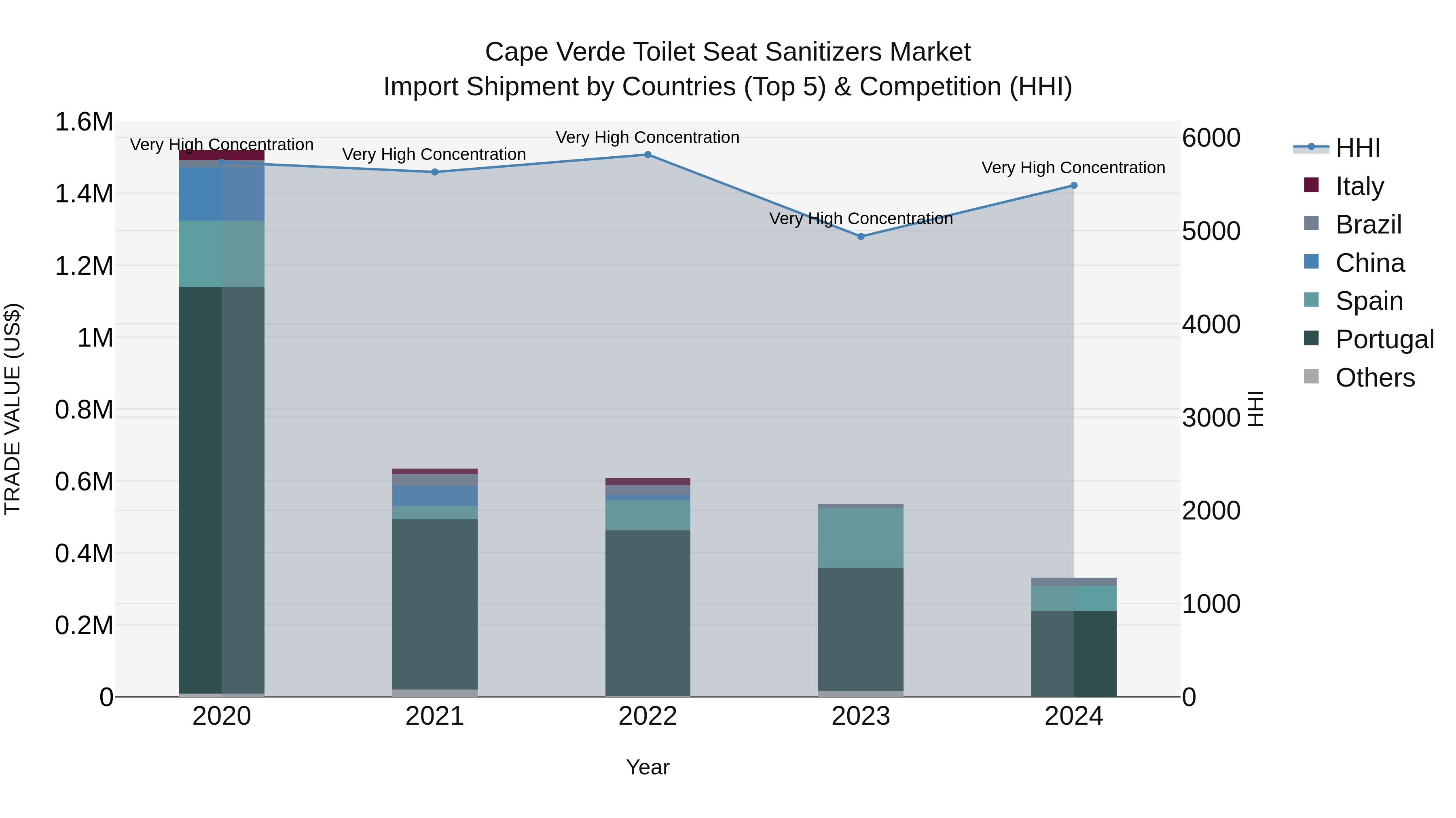 Cape Verde Toilet Seat Sanitizers Market: Top 5 Importing Countries and Market Competition (HHI) Analysis