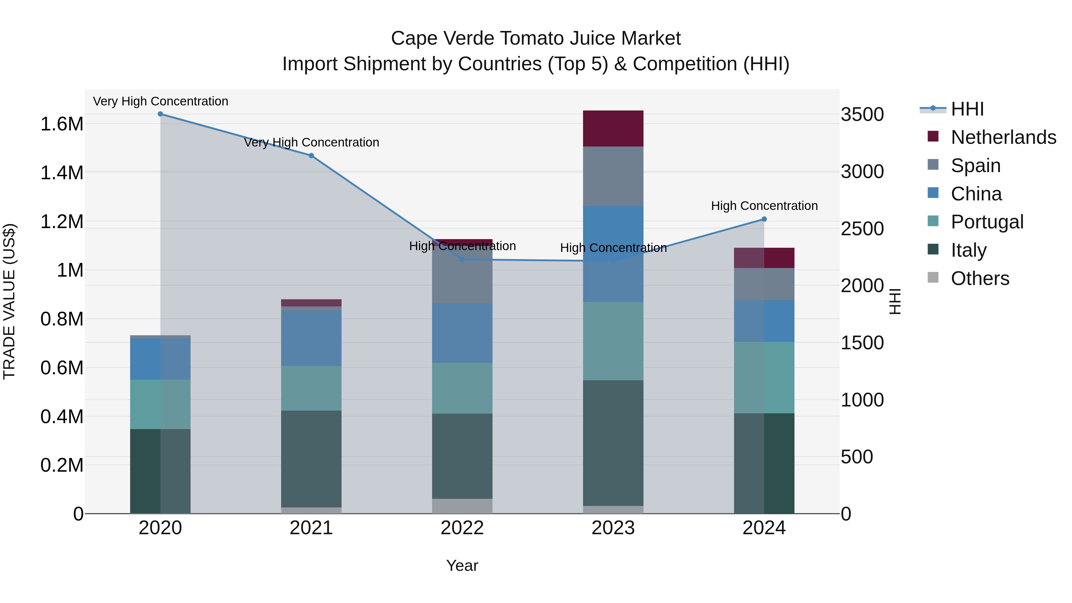 Cape Verde Tomato Juice Market: Top 5 Importing Countries and Market Competition (HHI) Analysis