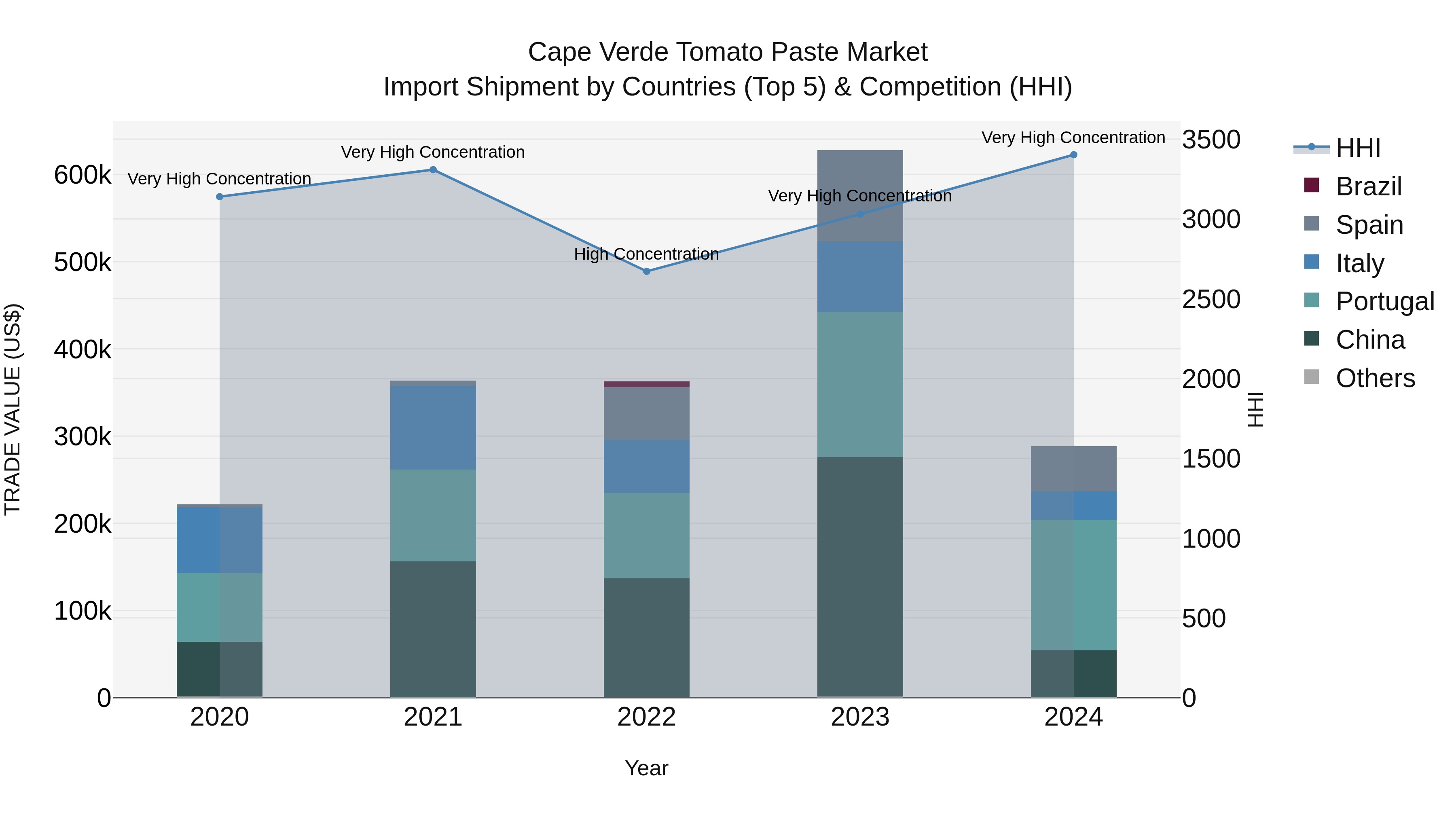 Cape Verde Tomato Paste Market: Top 5 Importing Countries and Market Competition (HHI) Analysis