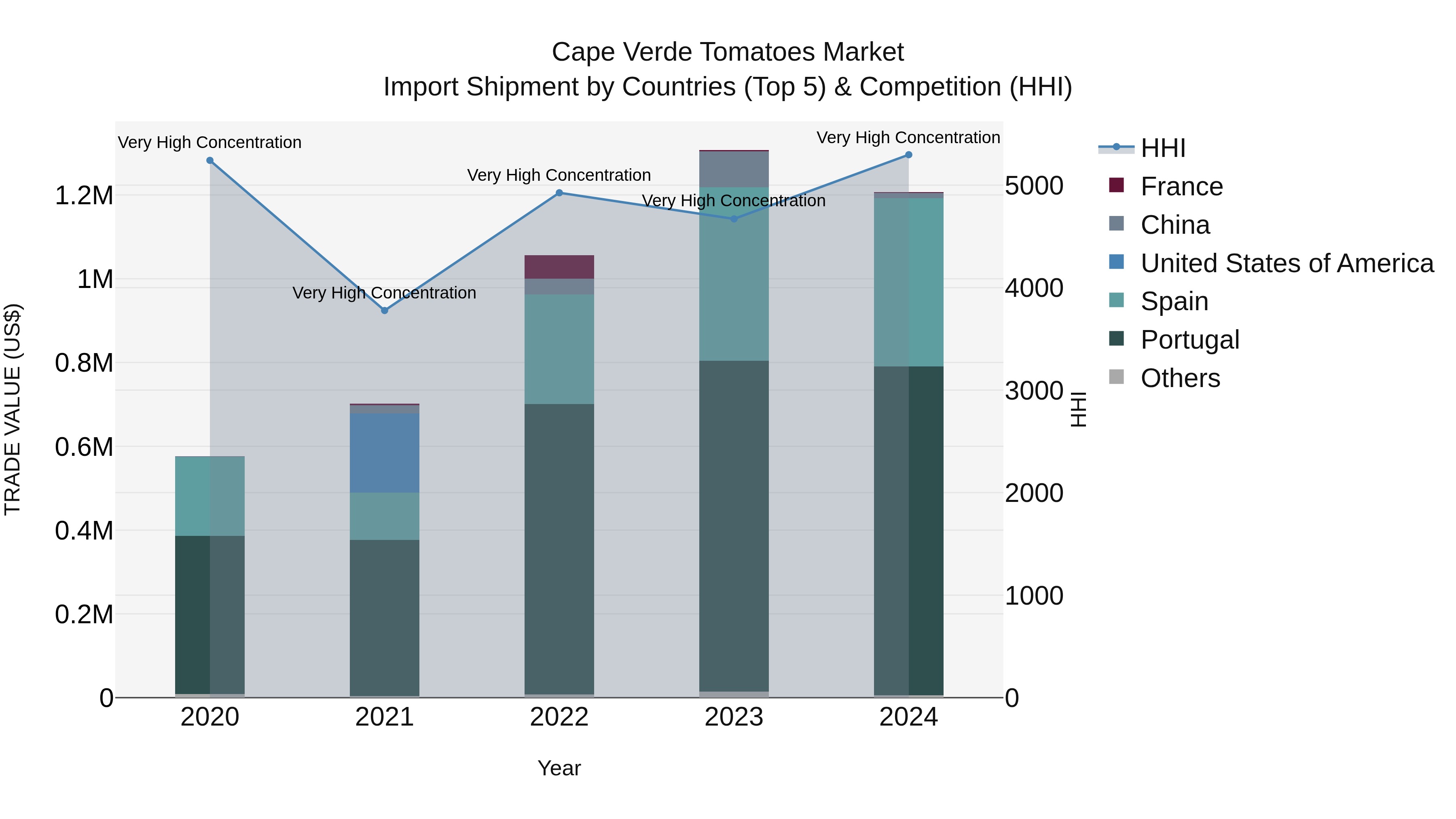 Cape Verde Tomatoes Market: Top 5 Importing Countries and Market Competition (HHI) Analysis