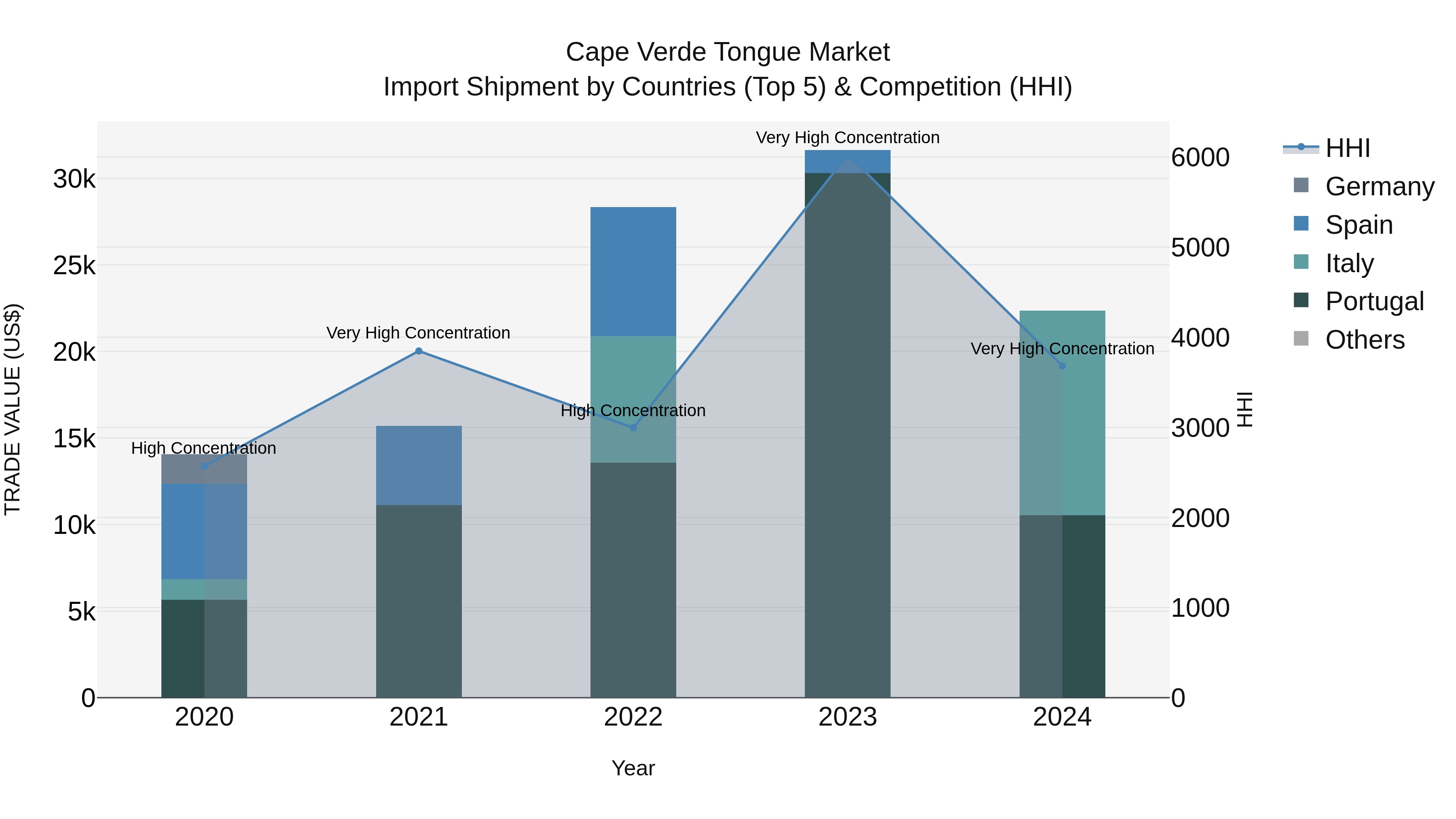 Cape Verde Tongue Market: Top 5 Importing Countries and Market Competition (HHI) Analysis