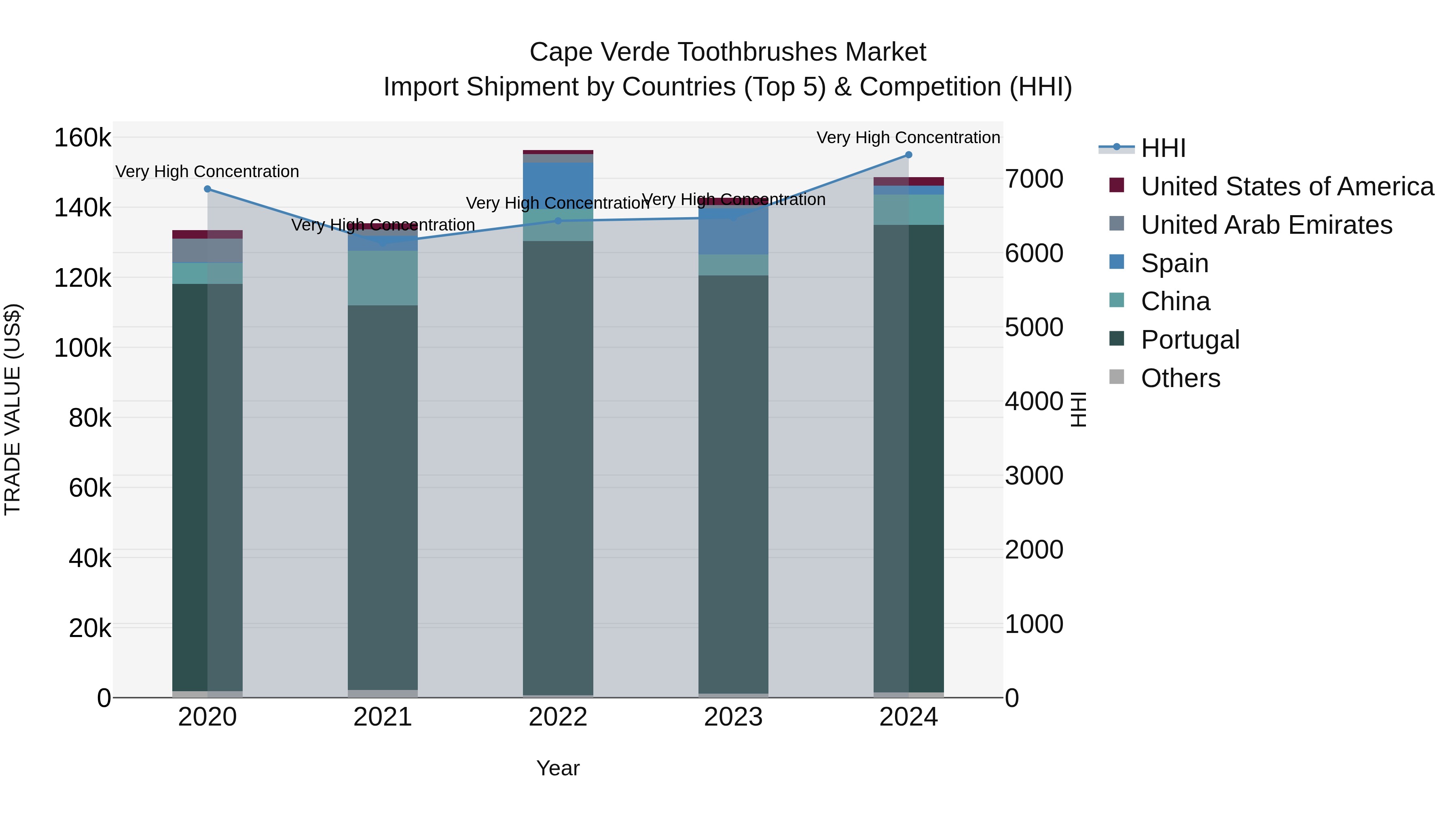 Cape Verde Toothbrushes Market: Top 5 Importing Countries and Market Competition (HHI) Analysis