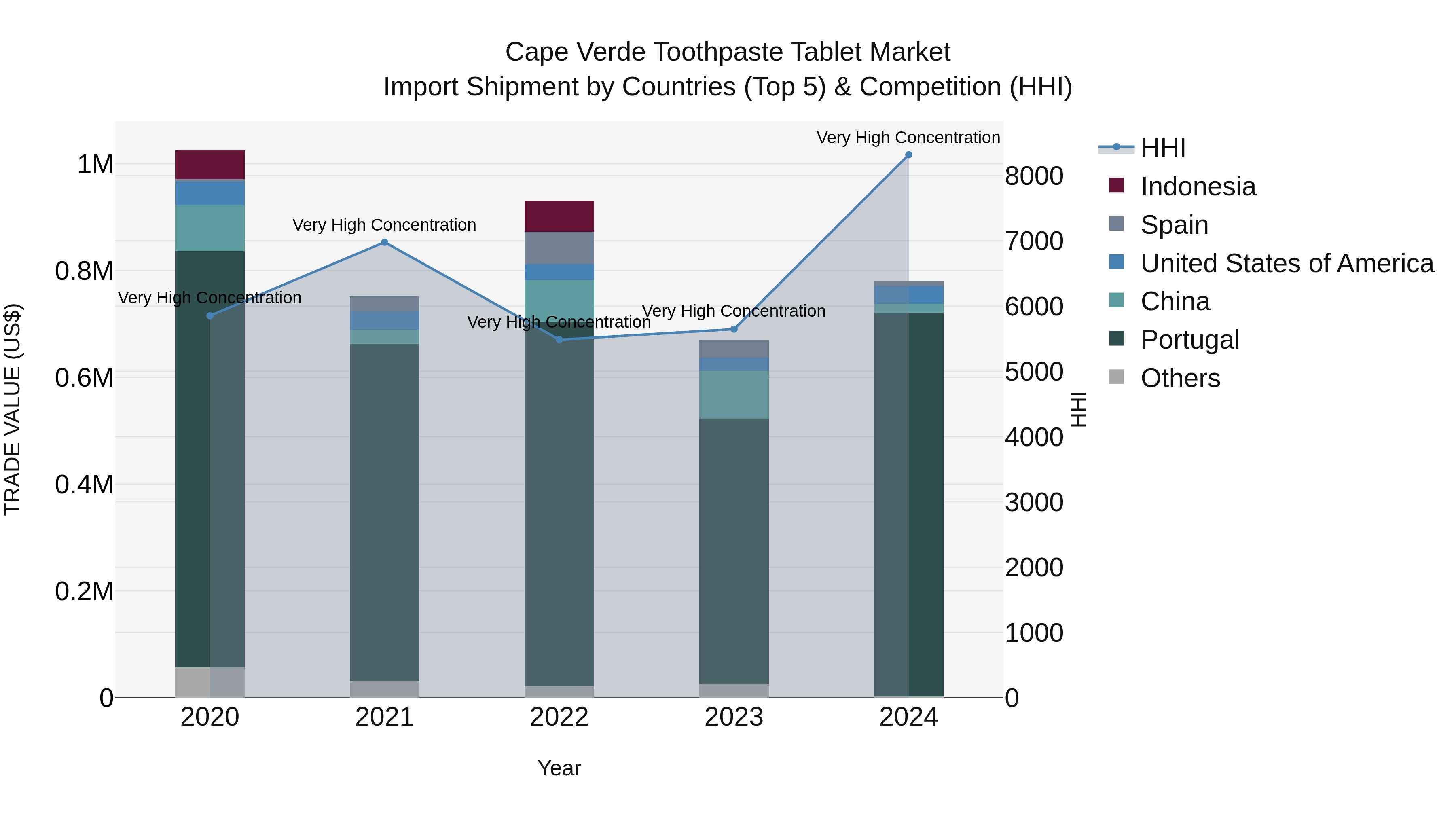 Cape Verde Toothpaste Tablet Market: Top 5 Importing Countries and Market Competition (HHI) Analysis