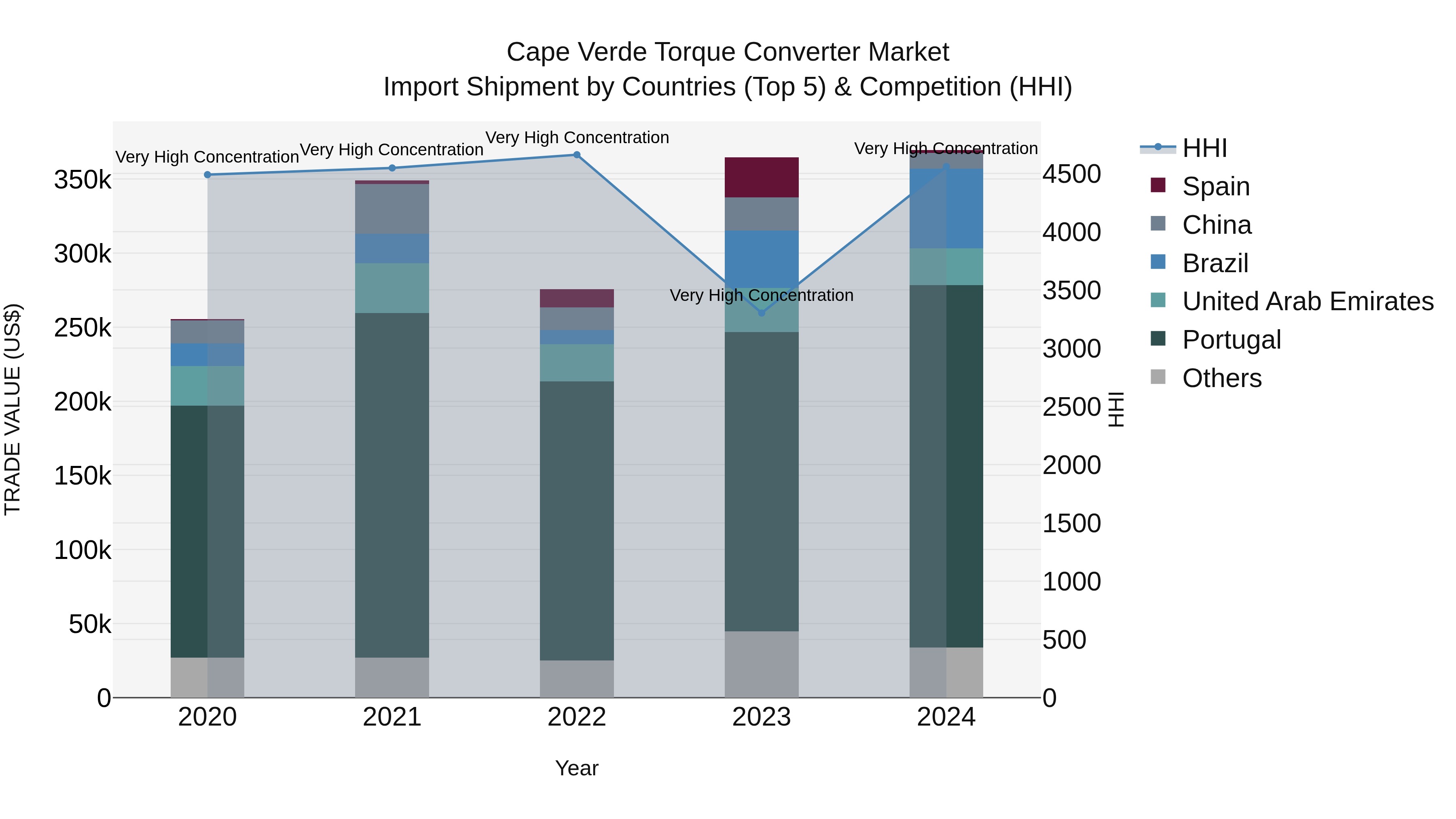 Cape Verde Torque Converter Market: Top 5 Importing Countries and Market Competition (HHI) Analysis