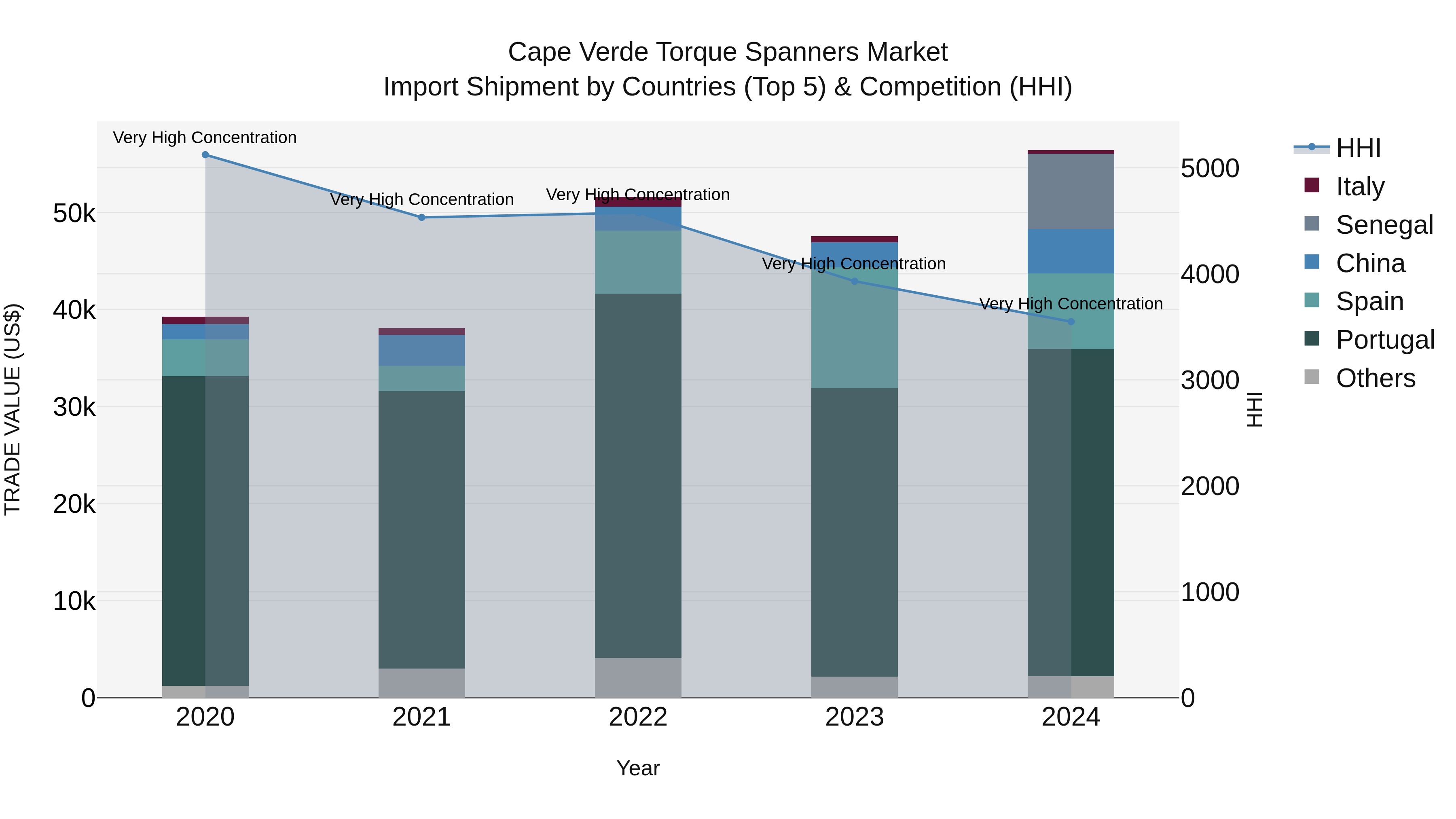 Cape Verde Torque Spanners Market: Top 5 Importing Countries and Market Competition (HHI) Analysis