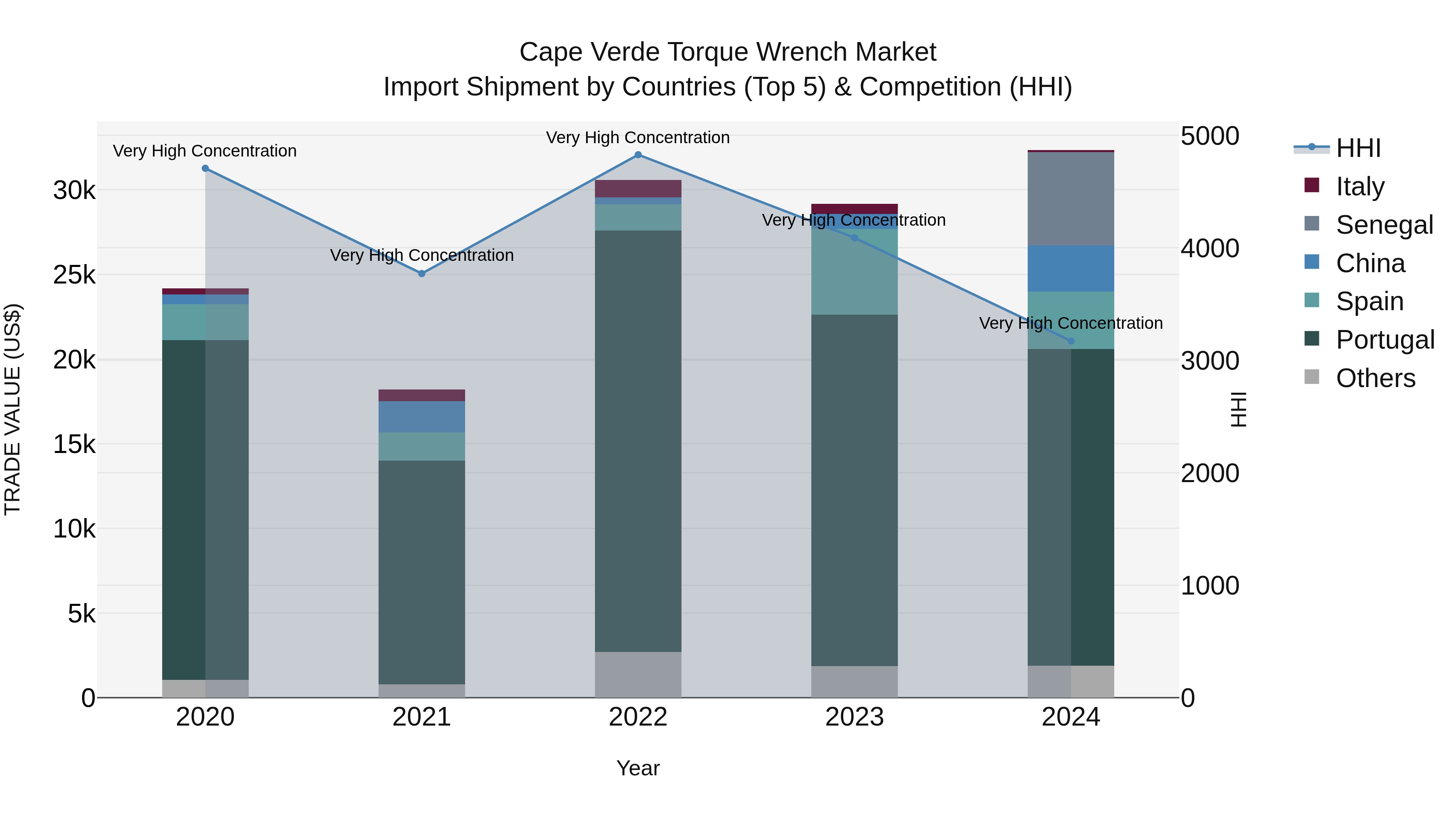 Cape Verde Torque Wrench Market: Top 5 Importing Countries and Market Competition (HHI) Analysis