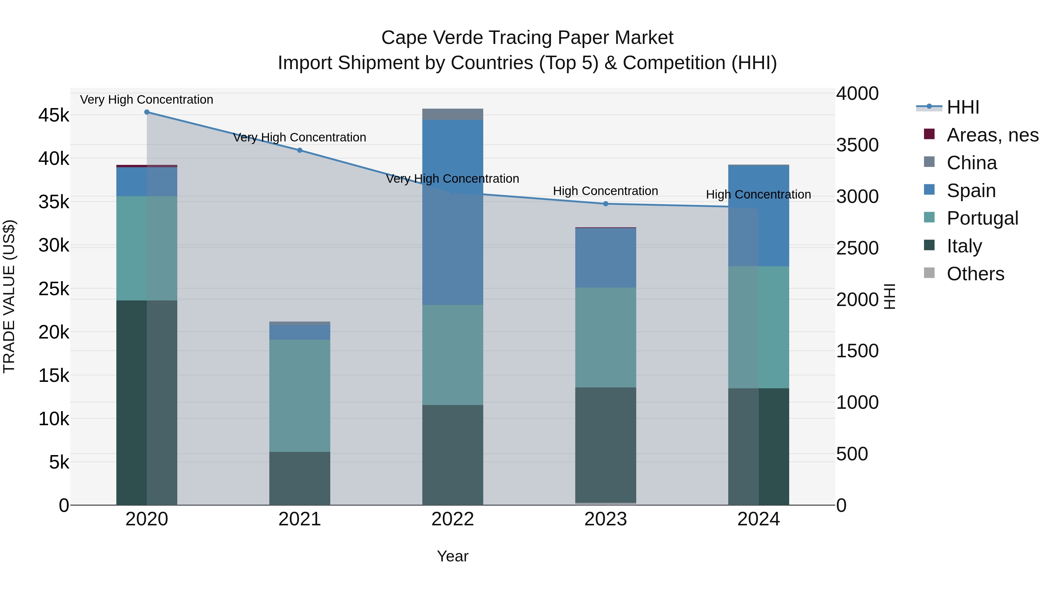 Cape Verde Tracing Paper Market: Top 5 Importing Countries and Market Competition (HHI) Analysis