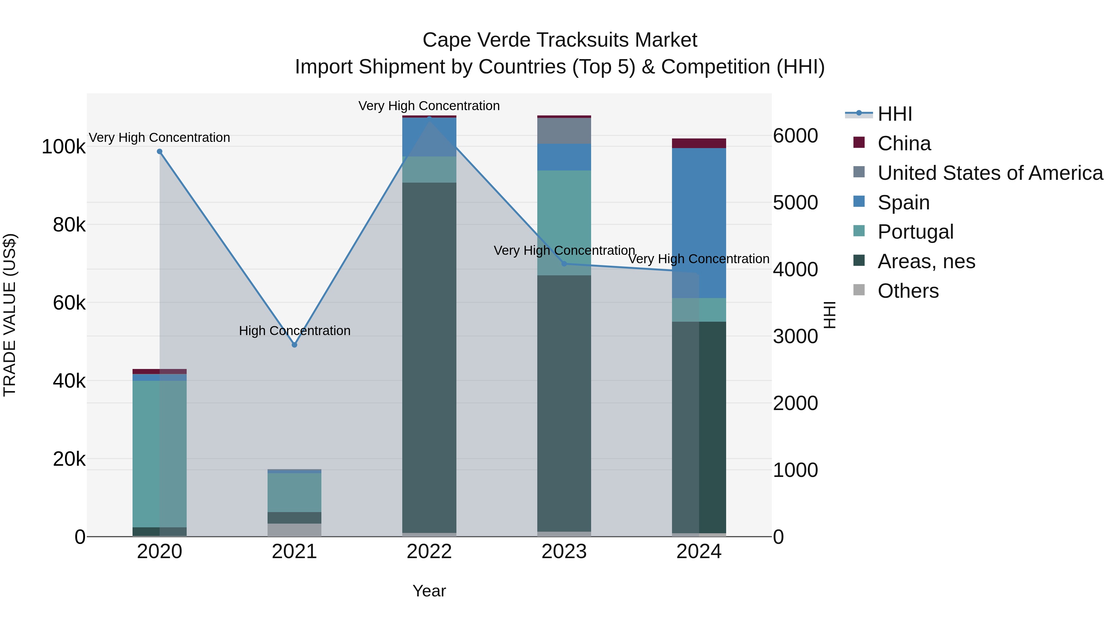 Cape Verde Tracksuits Market: Top 5 Importing Countries and Market Competition (HHI) Analysis