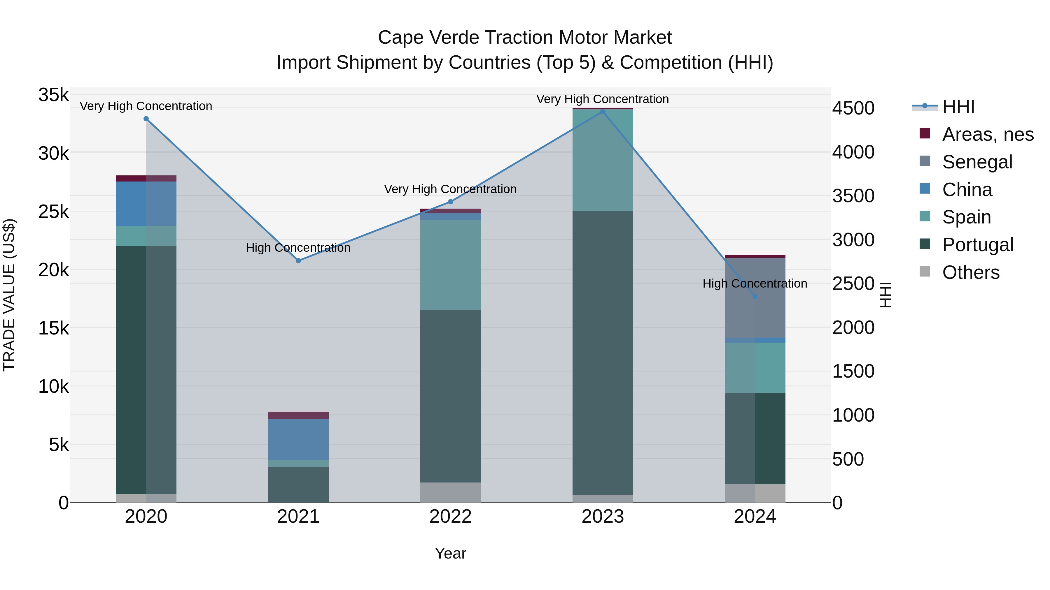 Cape Verde Traction Motor Market: Top 5 Importing Countries and Market Competition (HHI) Analysis