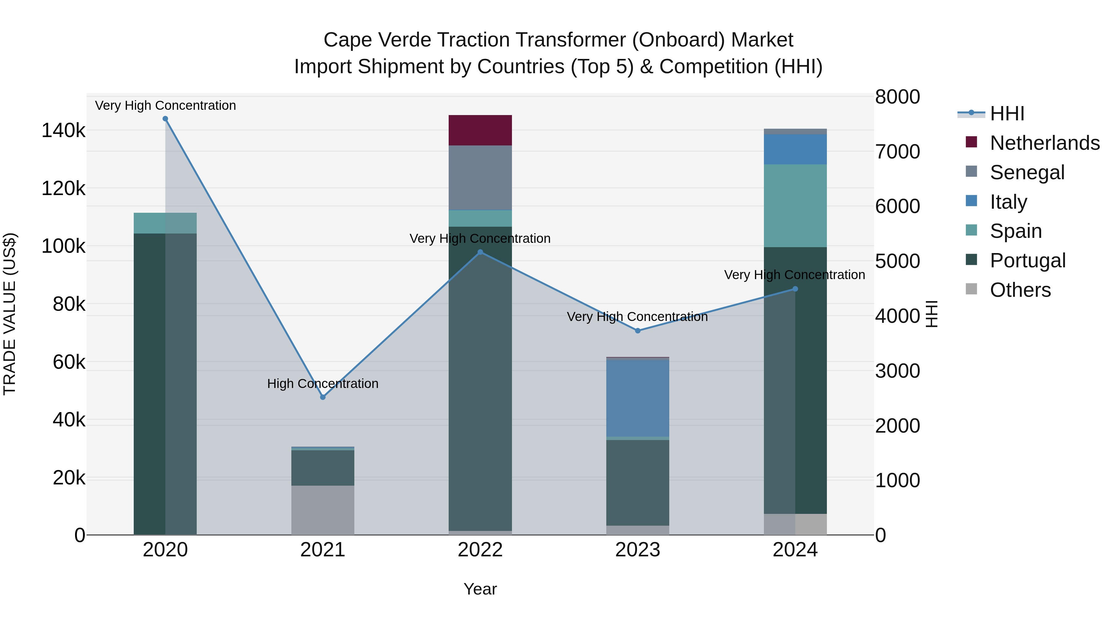Cape Verde Traction Transformer (Onboard) Market: Top 5 Importing Countries and Market Competition (HHI) Analysis