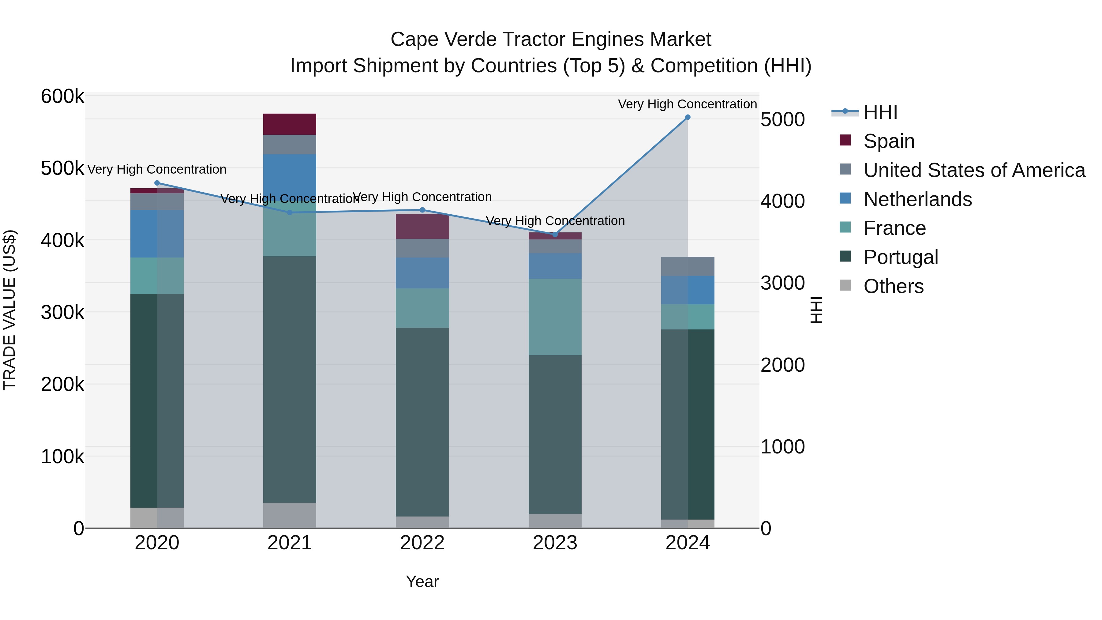 Cape Verde Tractor Engines Market: Top 5 Importing Countries and Market Competition (HHI) Analysis