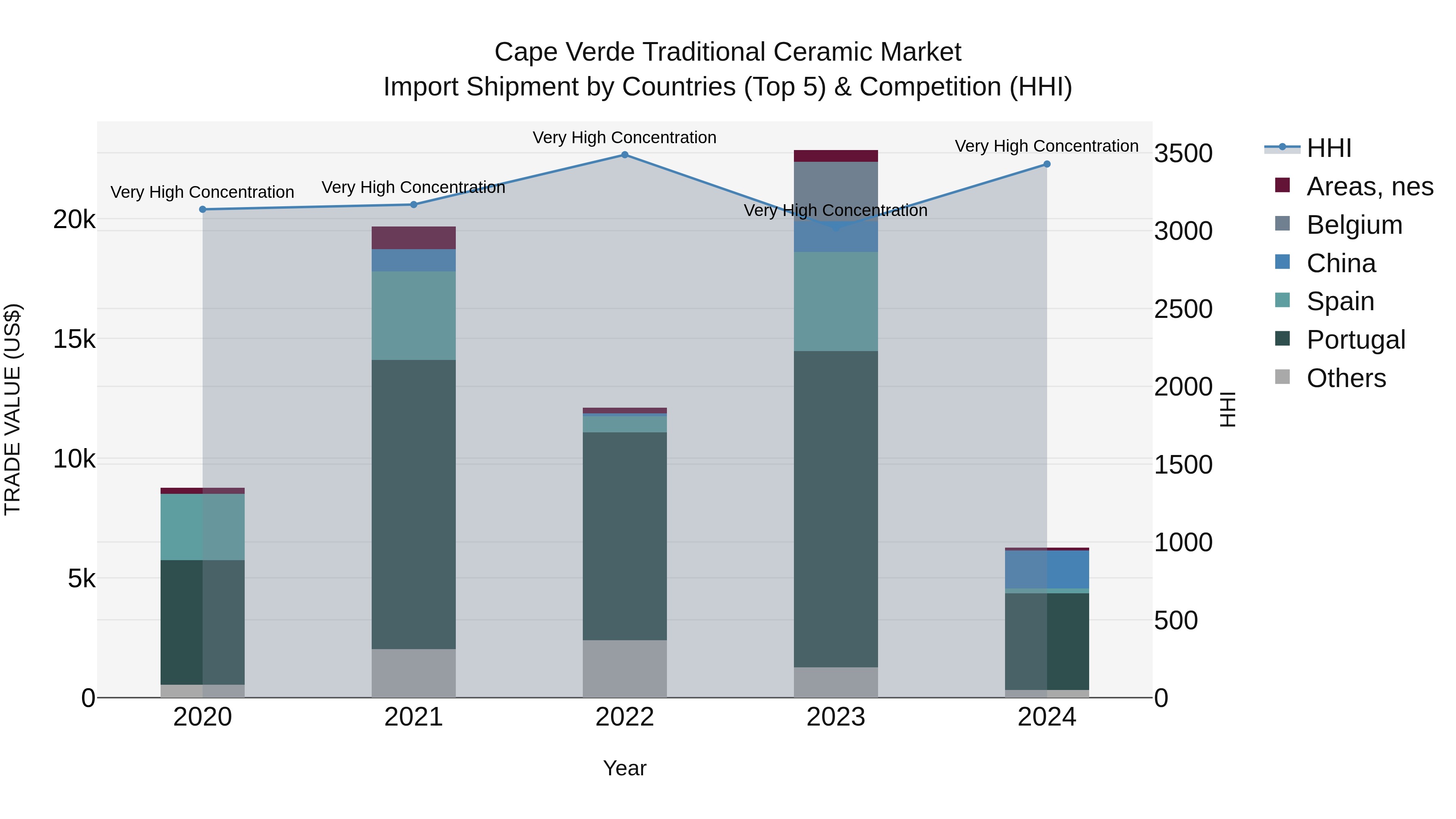 Cape Verde Traditional Ceramic Market: Top 5 Importing Countries and Market Competition (HHI) Analysis