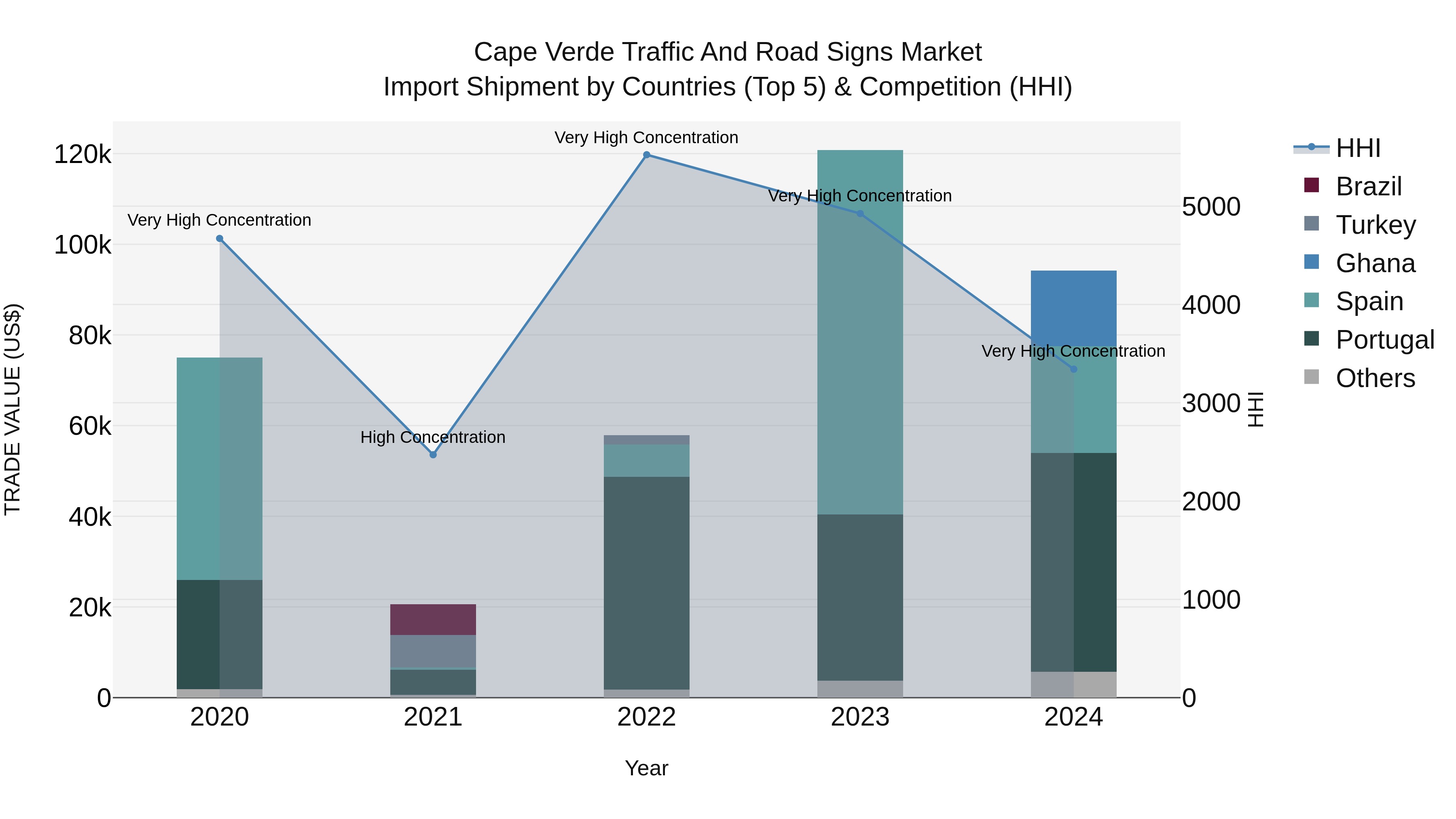 Cape Verde Traffic and Road Signs Market: Top 5 Importing Countries and Market Competition (HHI) Analysis