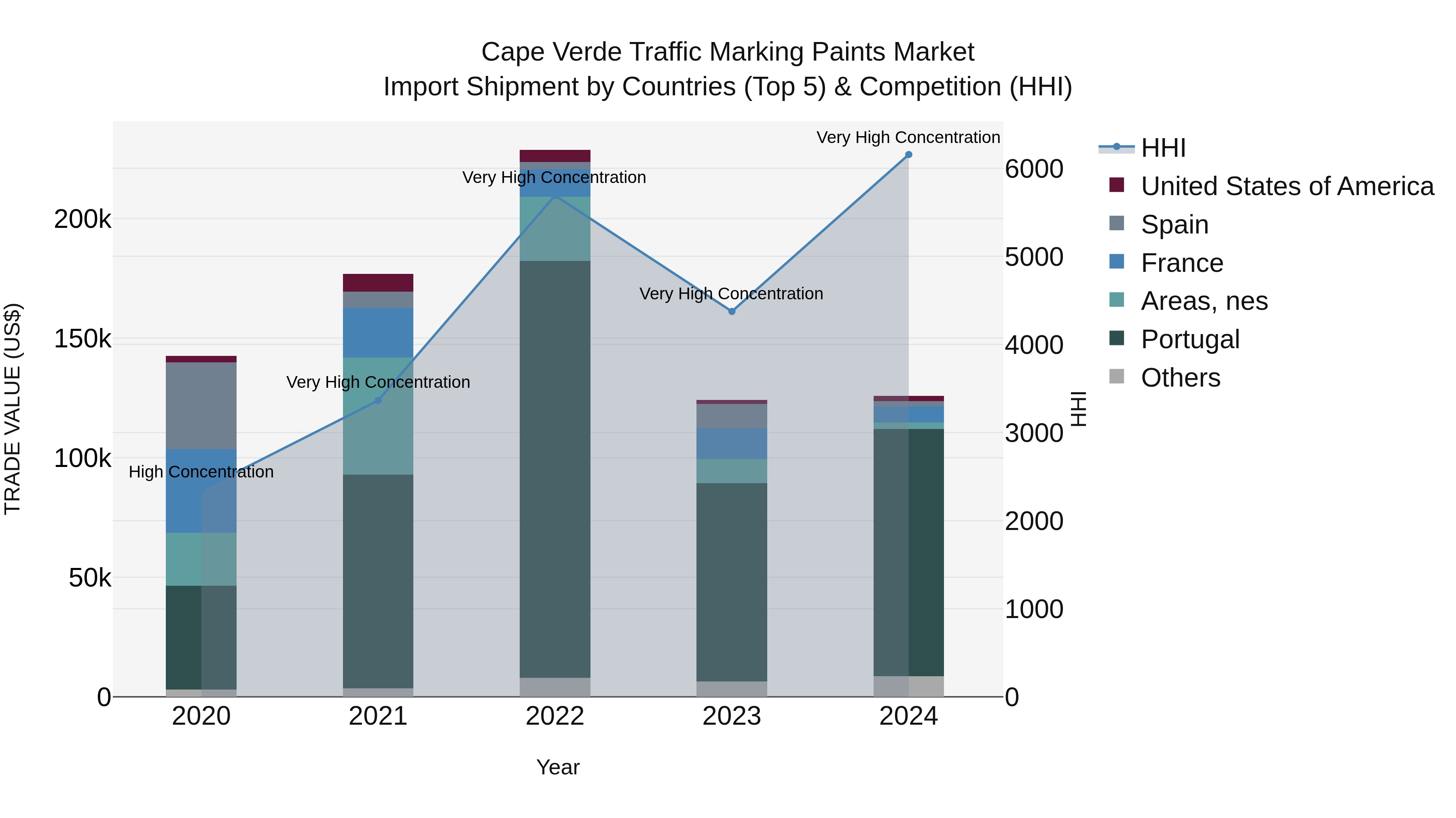 Cape Verde Traffic Marking Paints Market: Top 5 Importing Countries and Market Competition (HHI) Analysis