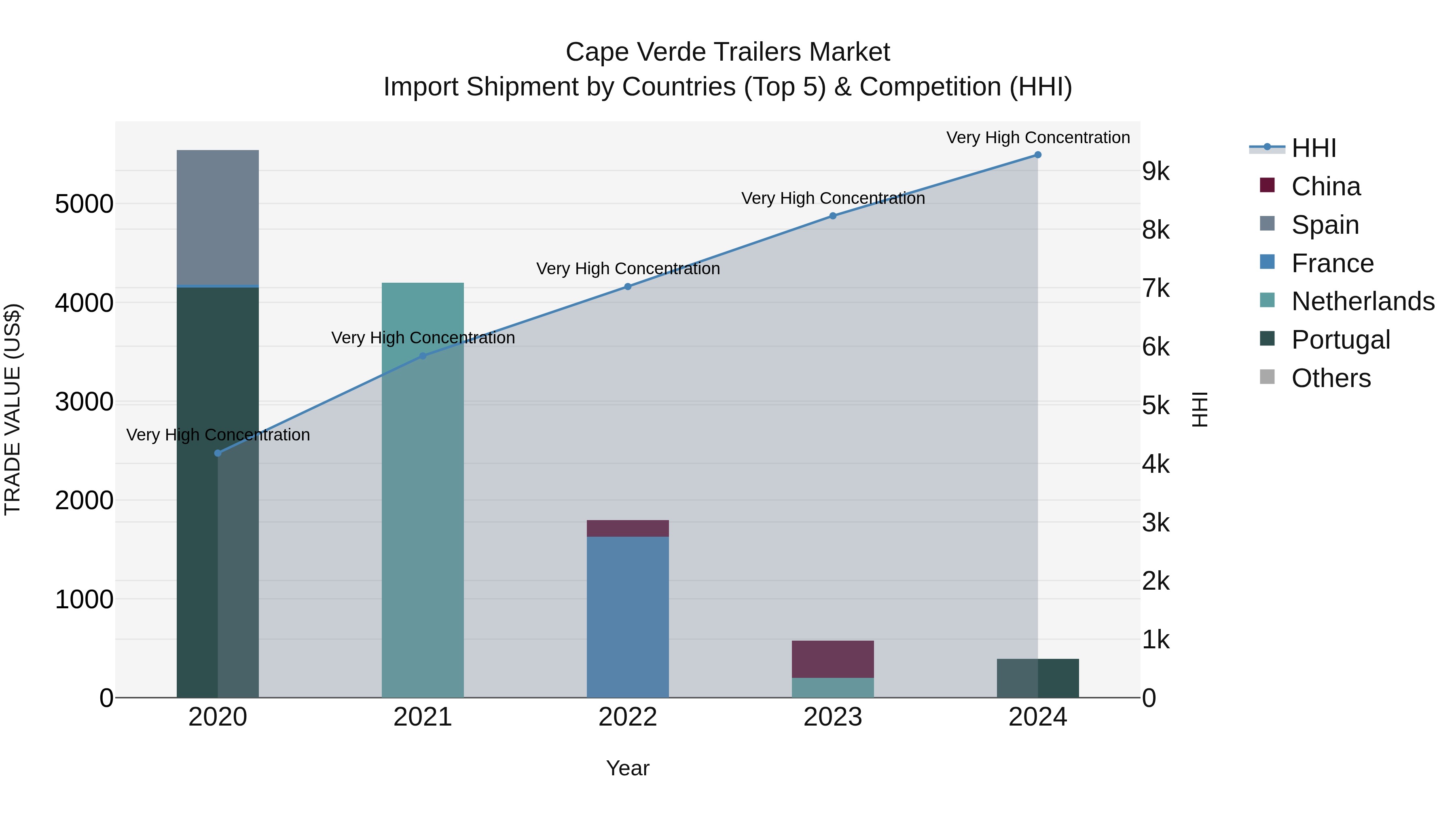 Cape Verde Trailers Market: Top 5 Importing Countries and Market Competition (HHI) Analysis