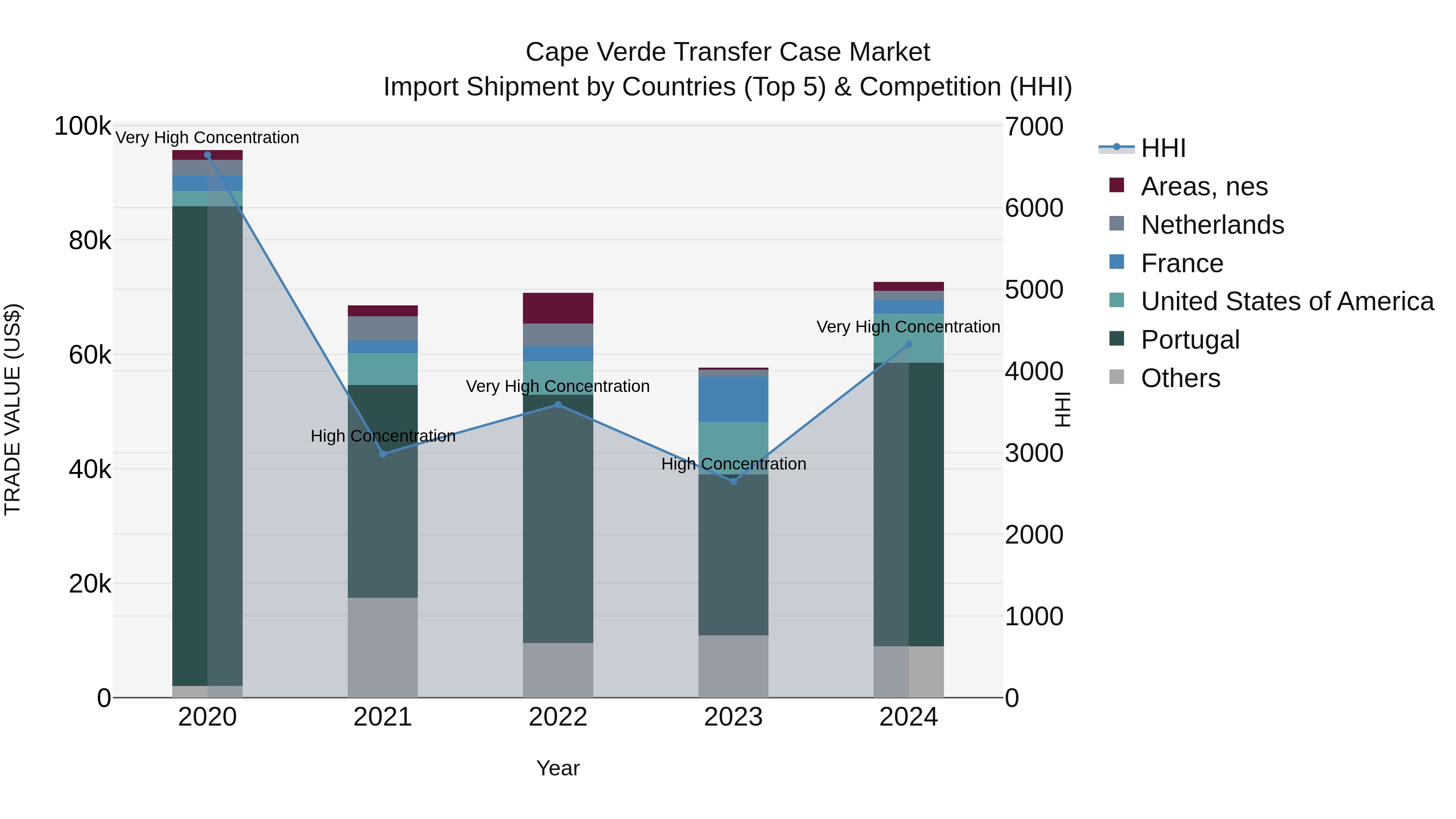 Cape Verde Transfer Case Market: Top 5 Importing Countries and Market Competition (HHI) Analysis