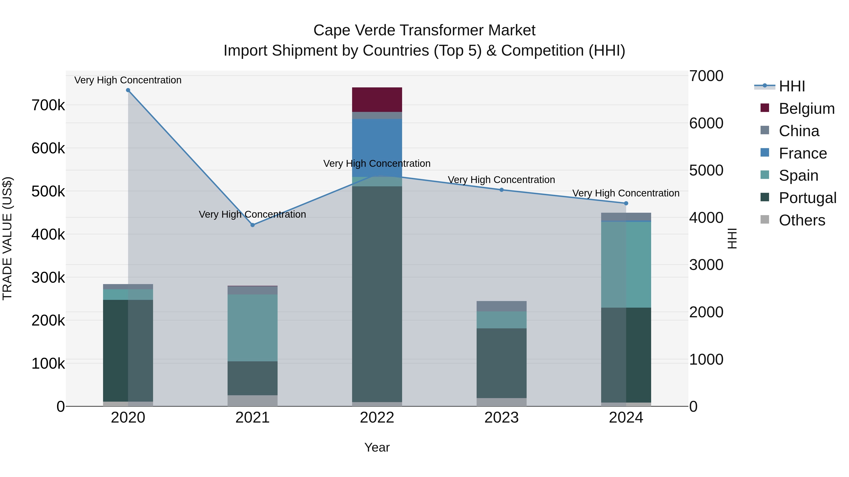 Cape Verde Transformer Market: Top 5 Importing Countries and Market Competition (HHI) Analysis
