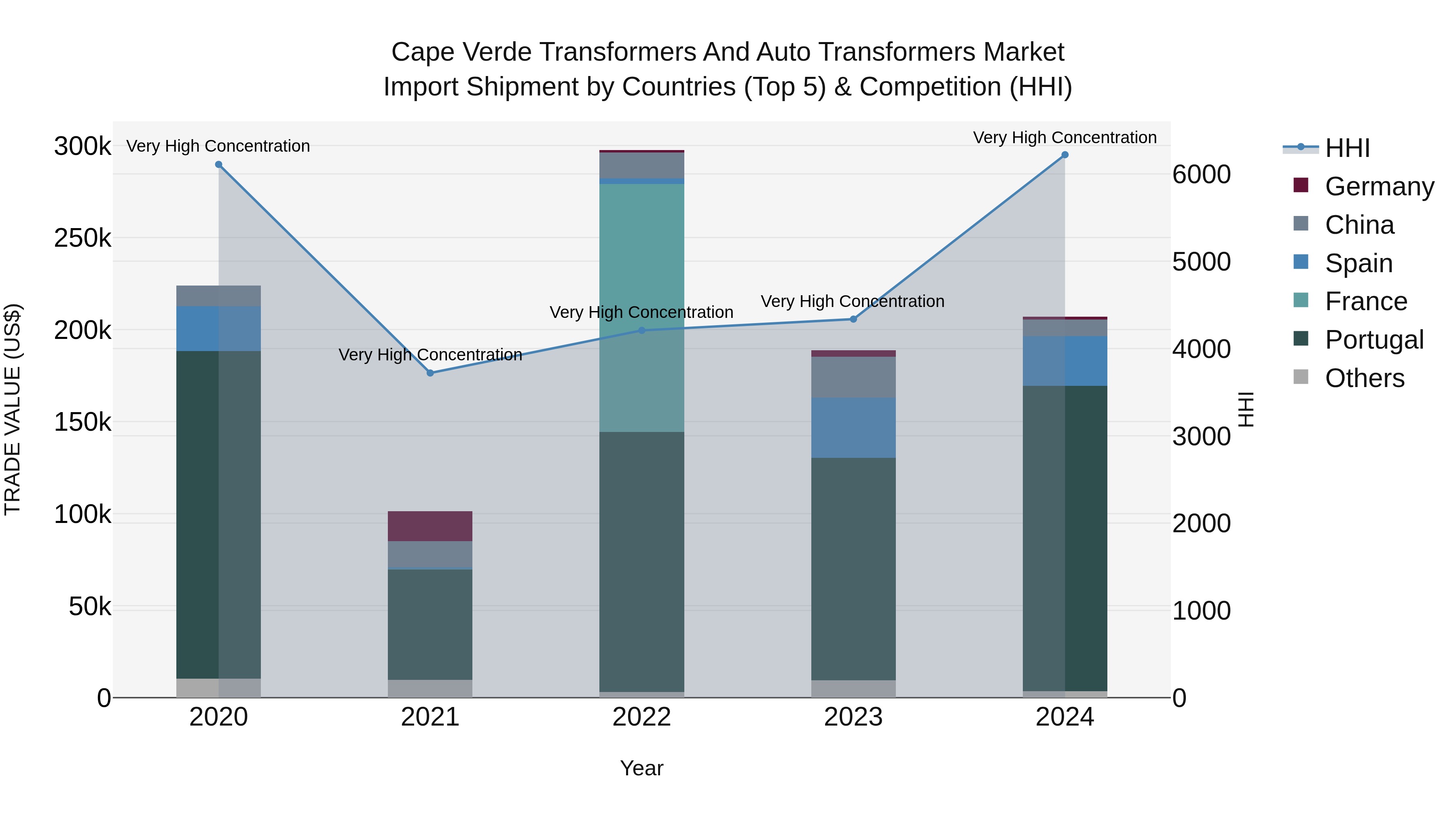 Cape Verde Transformers and Auto Transformers Market: Top 5 Importing Countries and Market Competition (HHI) Analysis
