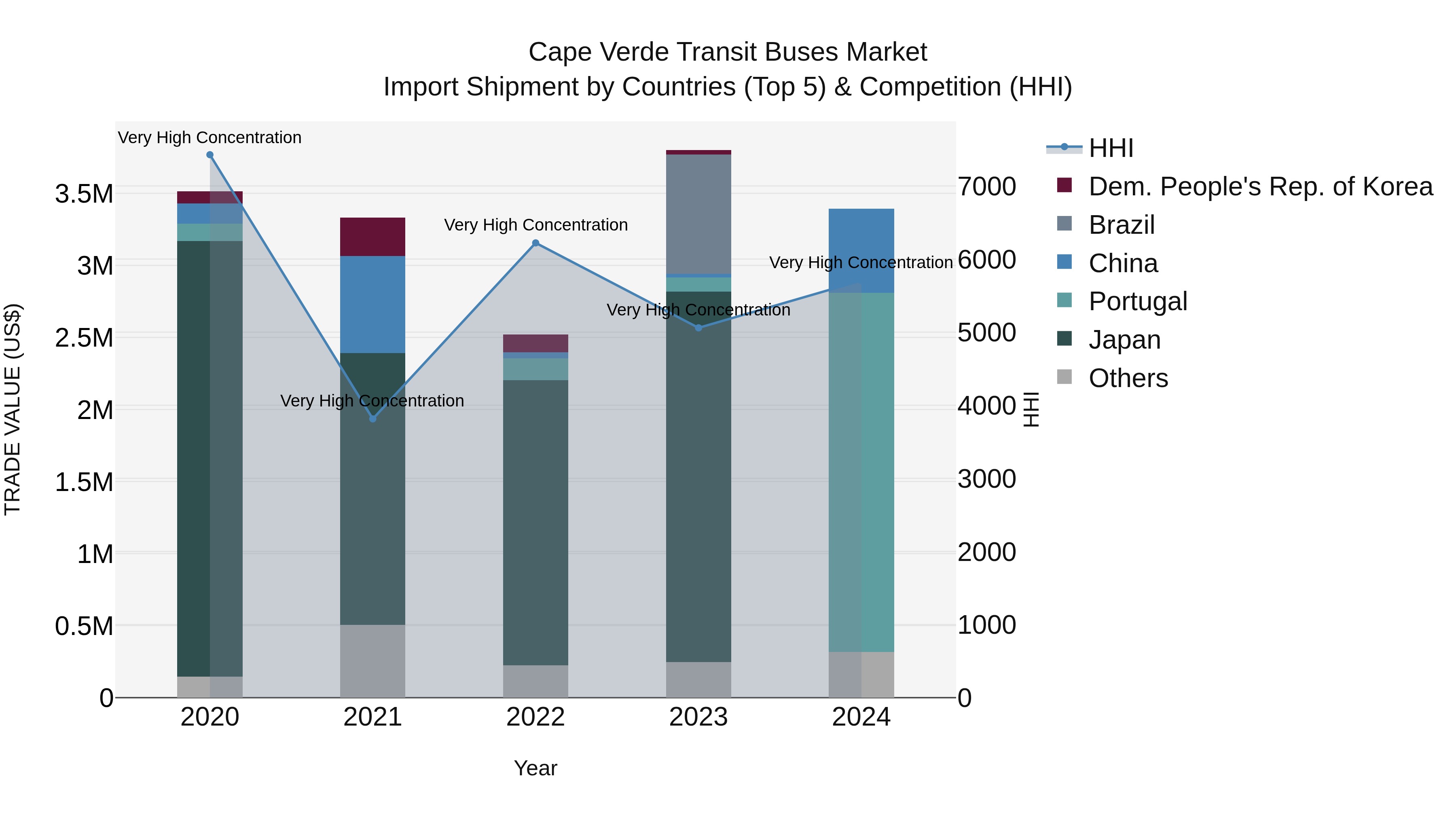 Cape Verde Transit Buses Market: Top 5 Importing Countries and Market Competition (HHI) Analysis