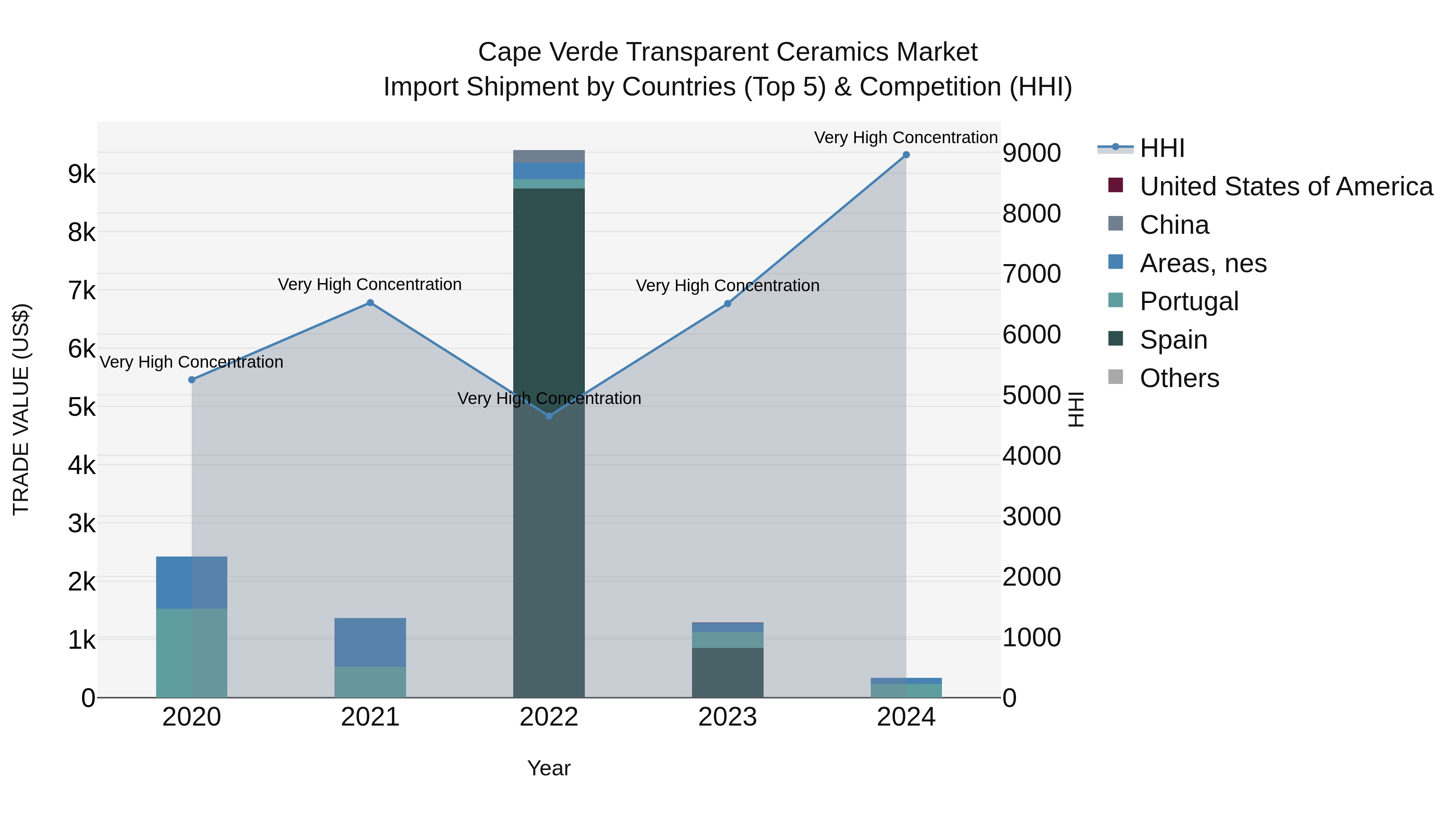 Cape Verde Transparent Ceramics Market: Top 5 Importing Countries and Market Competition (HHI) Analysis
