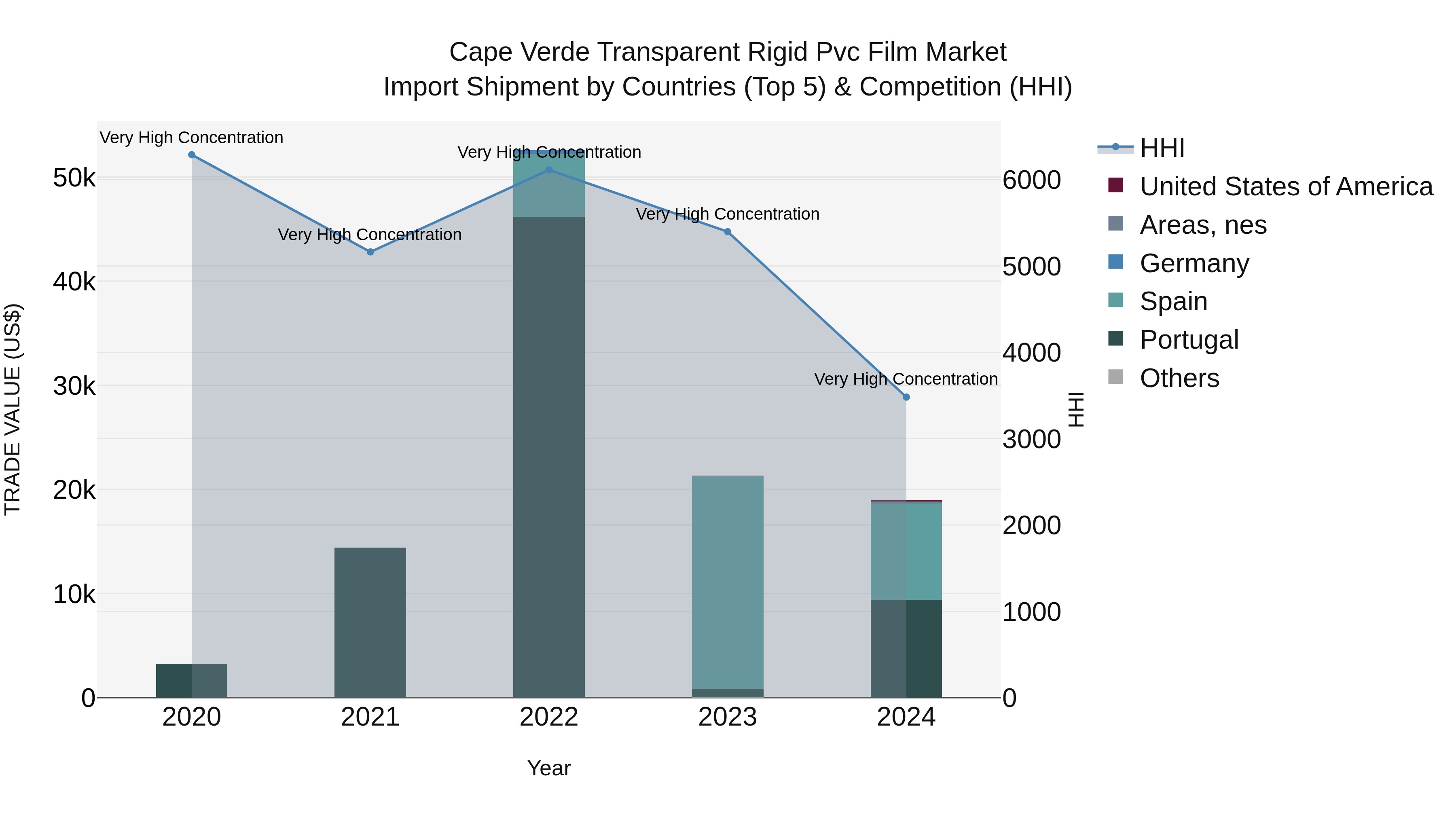 Cape Verde Transparent Rigid Pvc Film Market: Top 5 Importing Countries and Market Competition (HHI) Analysis