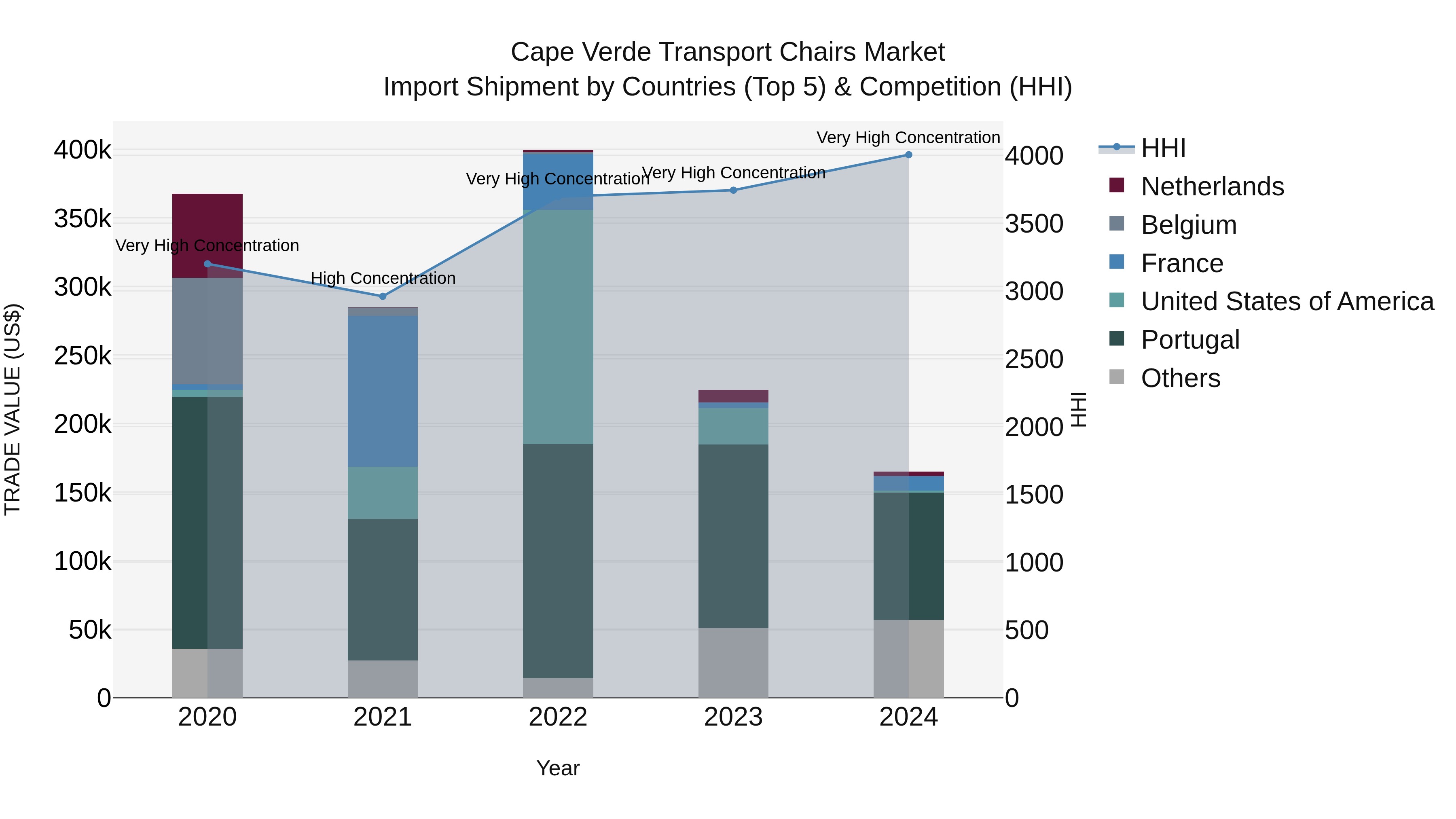 Cape Verde Transport Chairs Market: Top 5 Importing Countries and Market Competition (HHI) Analysis
