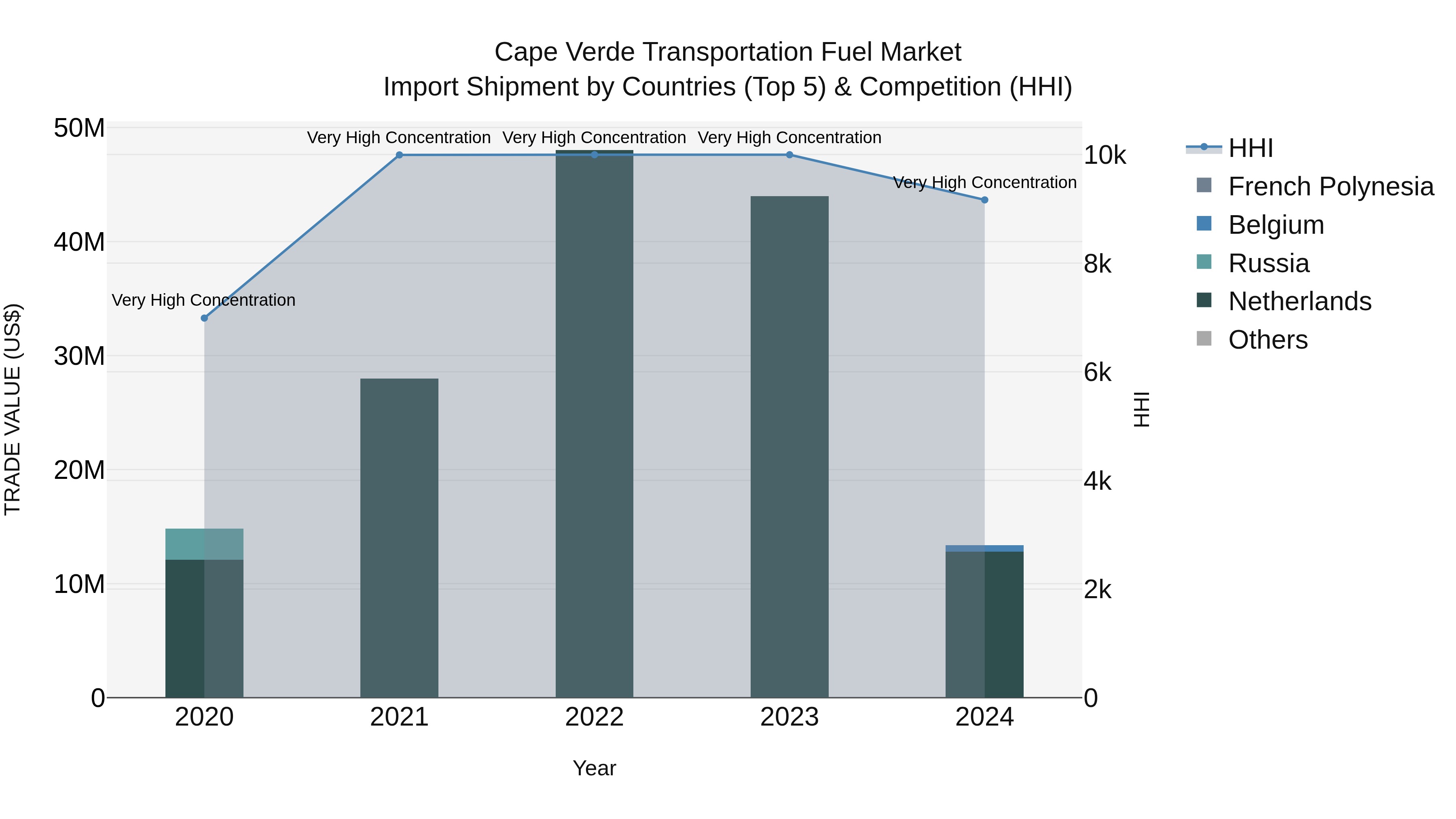 Cape Verde Transportation Fuel Market: Top 5 Importing Countries and Market Competition (HHI) Analysis