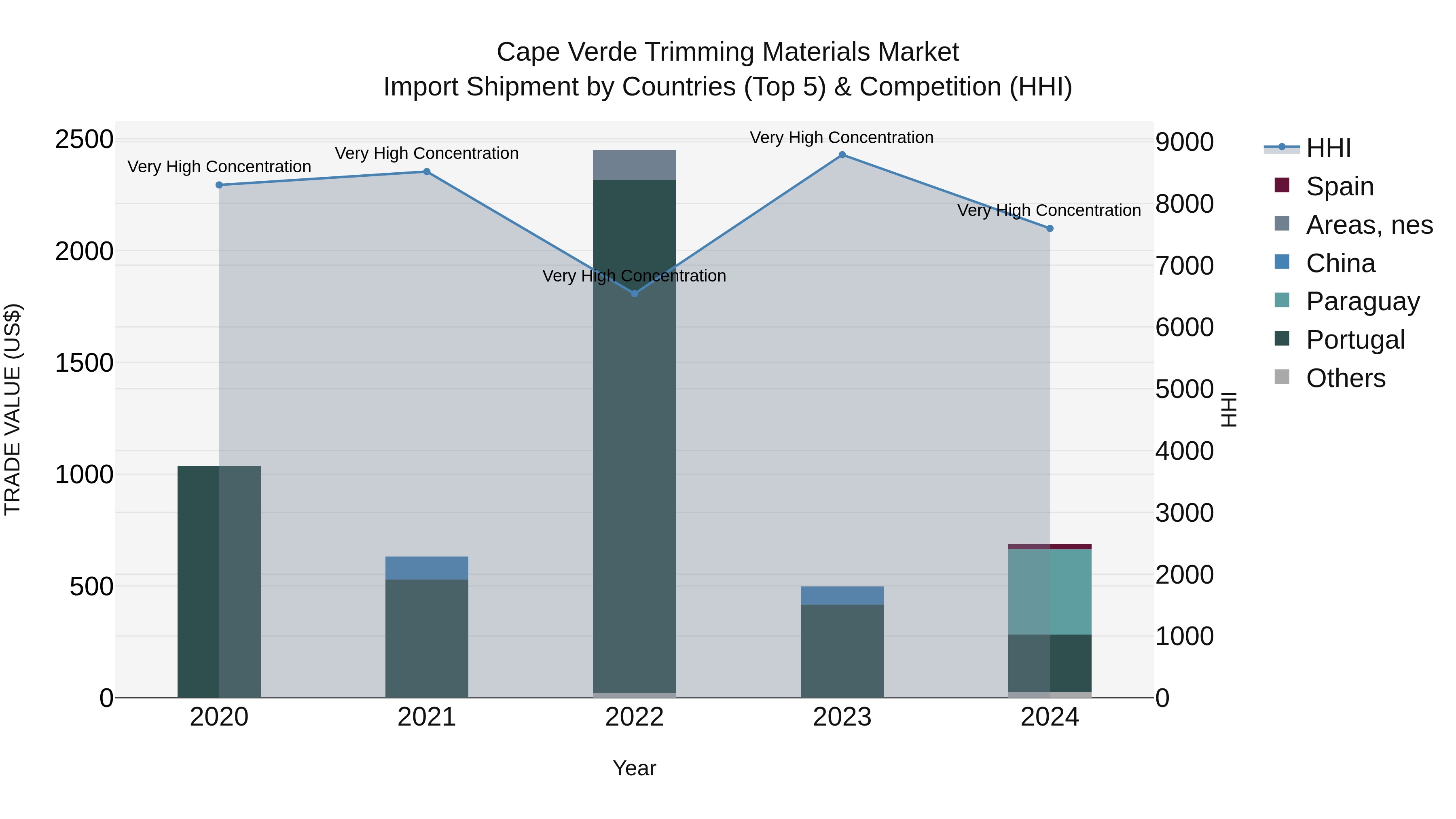 Cape Verde Trimming Materials Market: Top 5 Importing Countries and Market Competition (HHI) Analysis