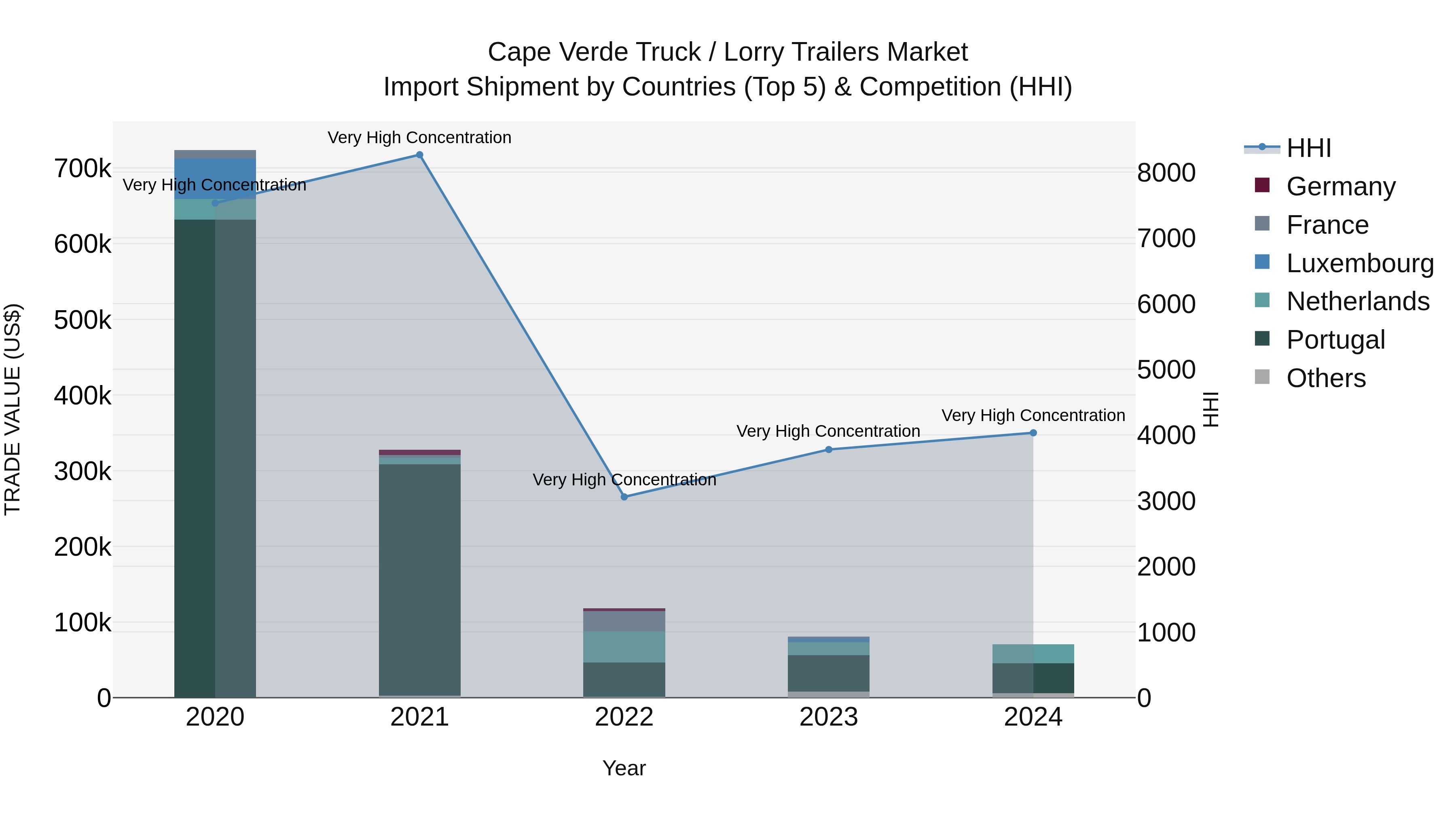 Cape Verde Truck / Lorry Trailers Market: Top 5 Importing Countries and Market Competition (HHI) Analysis