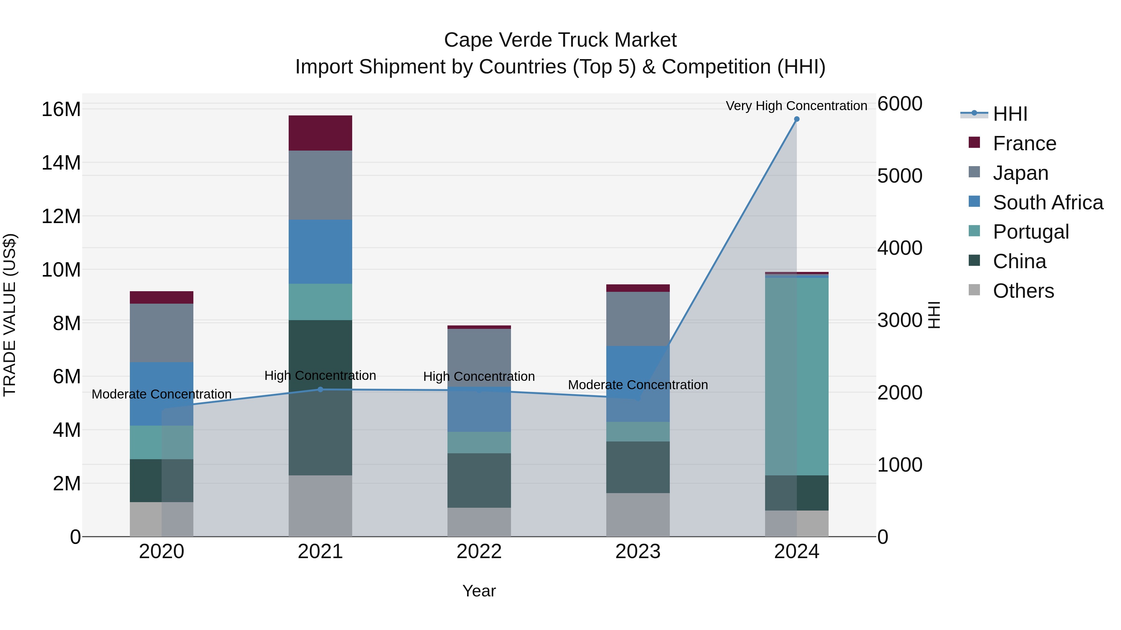 Cape Verde Truck Market: Top 5 Importing Countries and Market Competition (HHI) Analysis