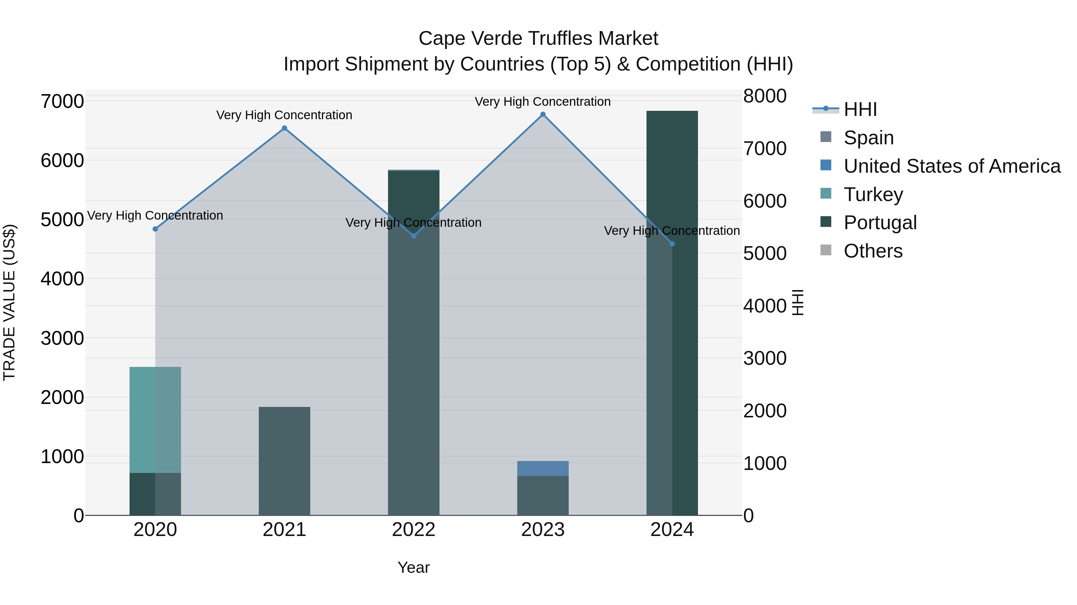 Cape Verde Truffles Market: Top 5 Importing Countries and Market Competition (HHI) Analysis