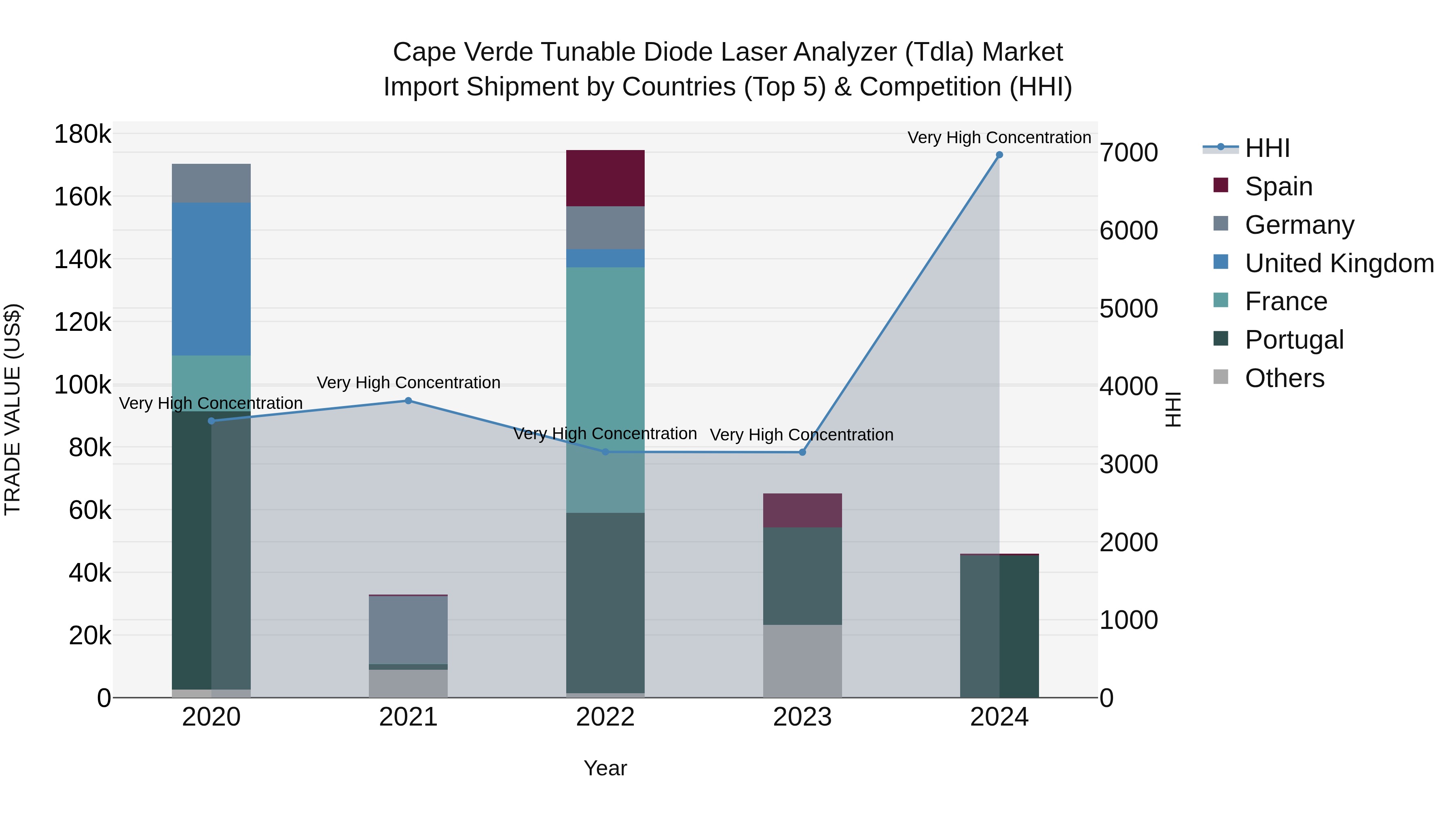 Cape Verde Tunable Diode Laser Analyzer (Tdla) Market: Top 5 Importing Countries and Market Competition (HHI) Analysis