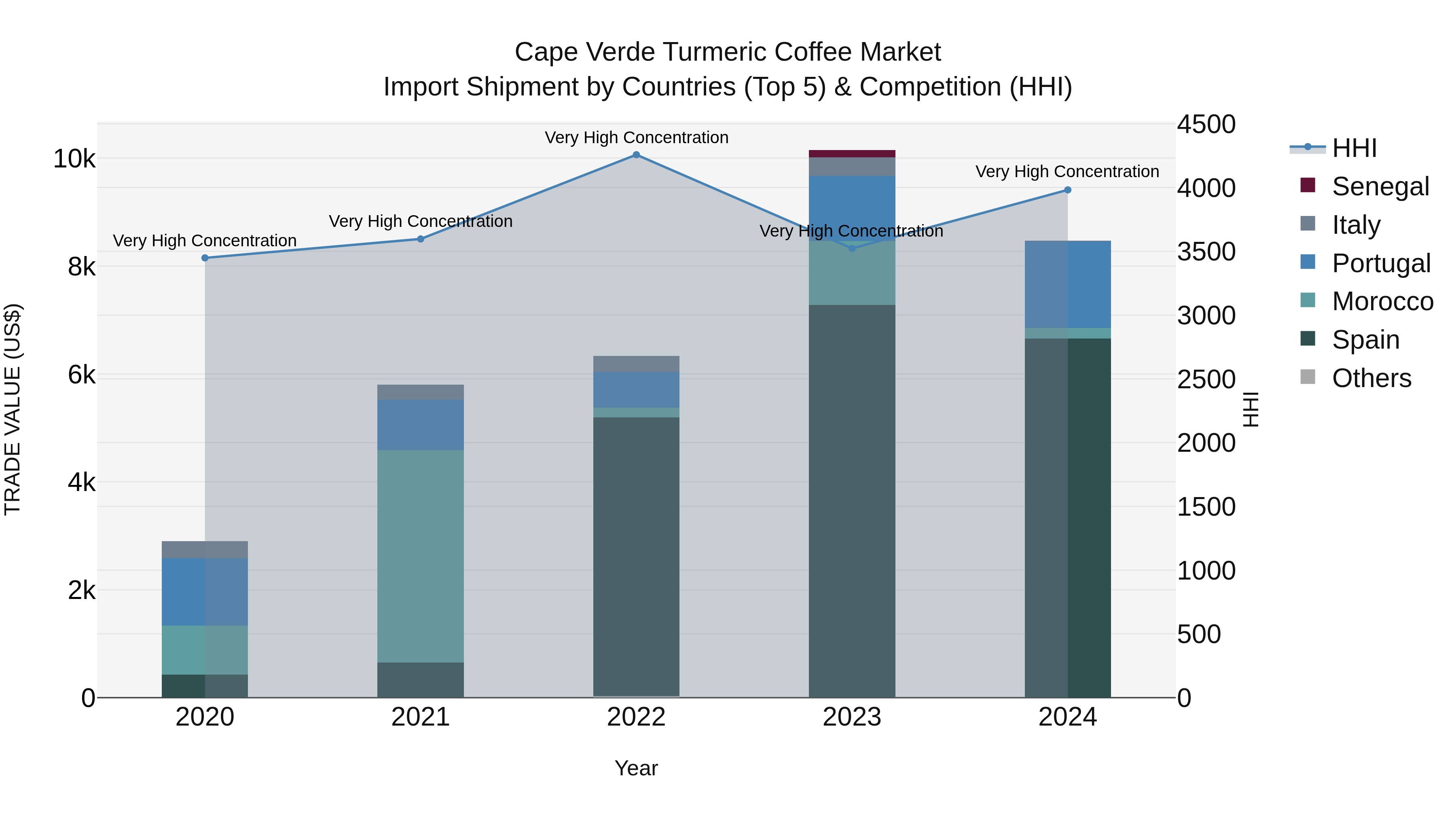 Cape Verde Turmeric Coffee Market: Top 5 Importing Countries and Market Competition (HHI) Analysis