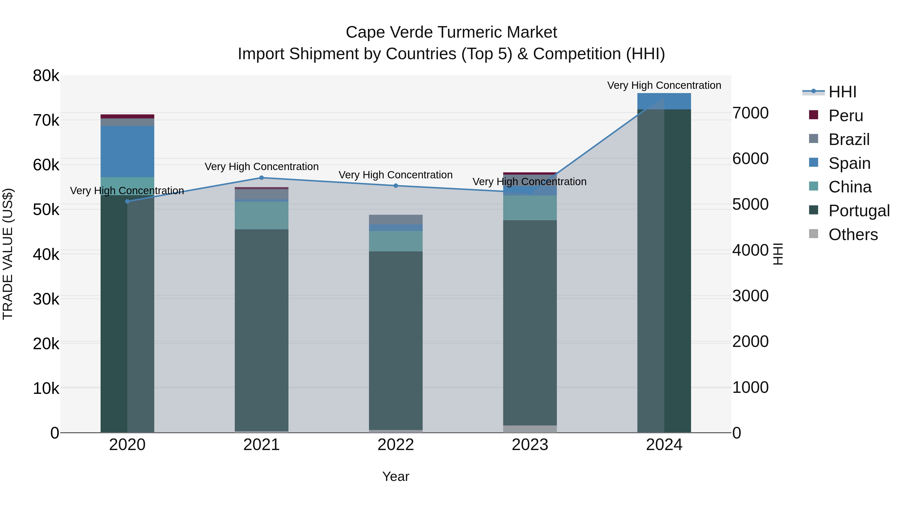 Cape Verde Turmeric Market: Top 5 Importing Countries and Market Competition (HHI) Analysis