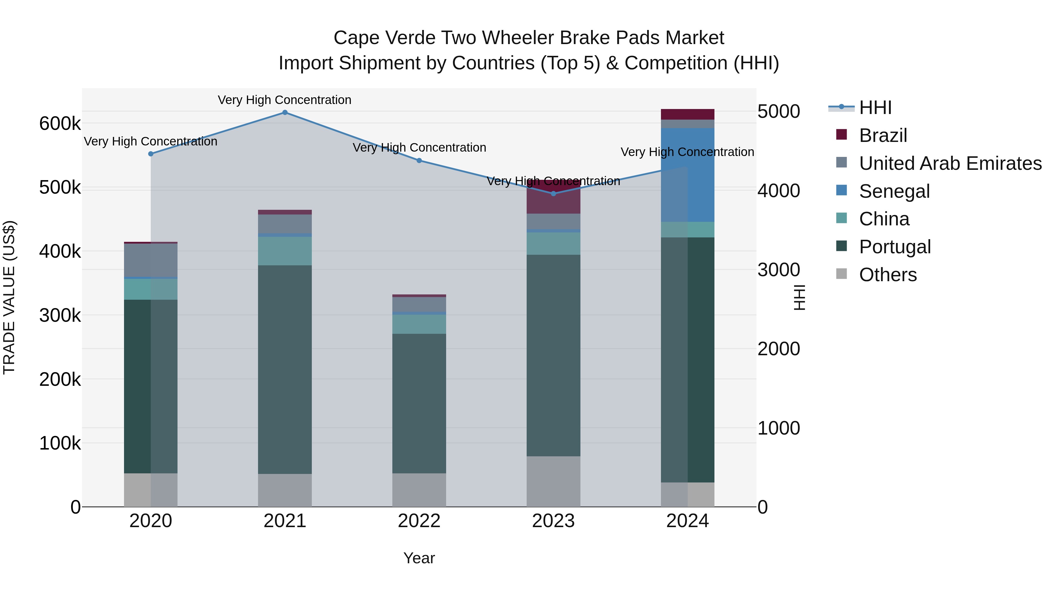 Cape Verde Two Wheeler Brake Pads Market: Top 5 Importing Countries and Market Competition (HHI) Analysis