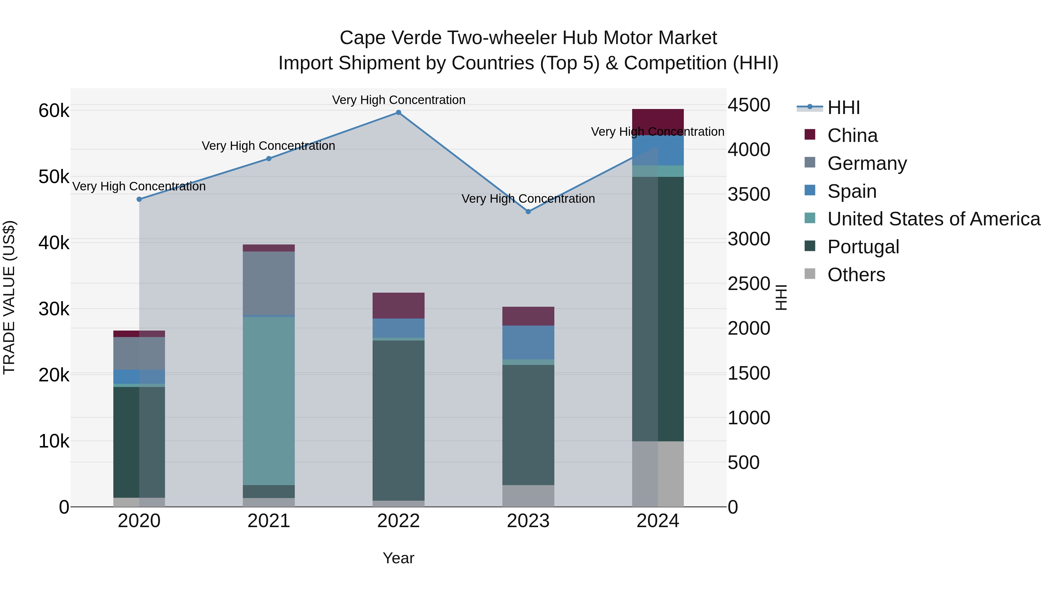 Cape Verde Two-wheeler Hub Motor Market: Top 5 Importing Countries and Market Competition (HHI) Analysis