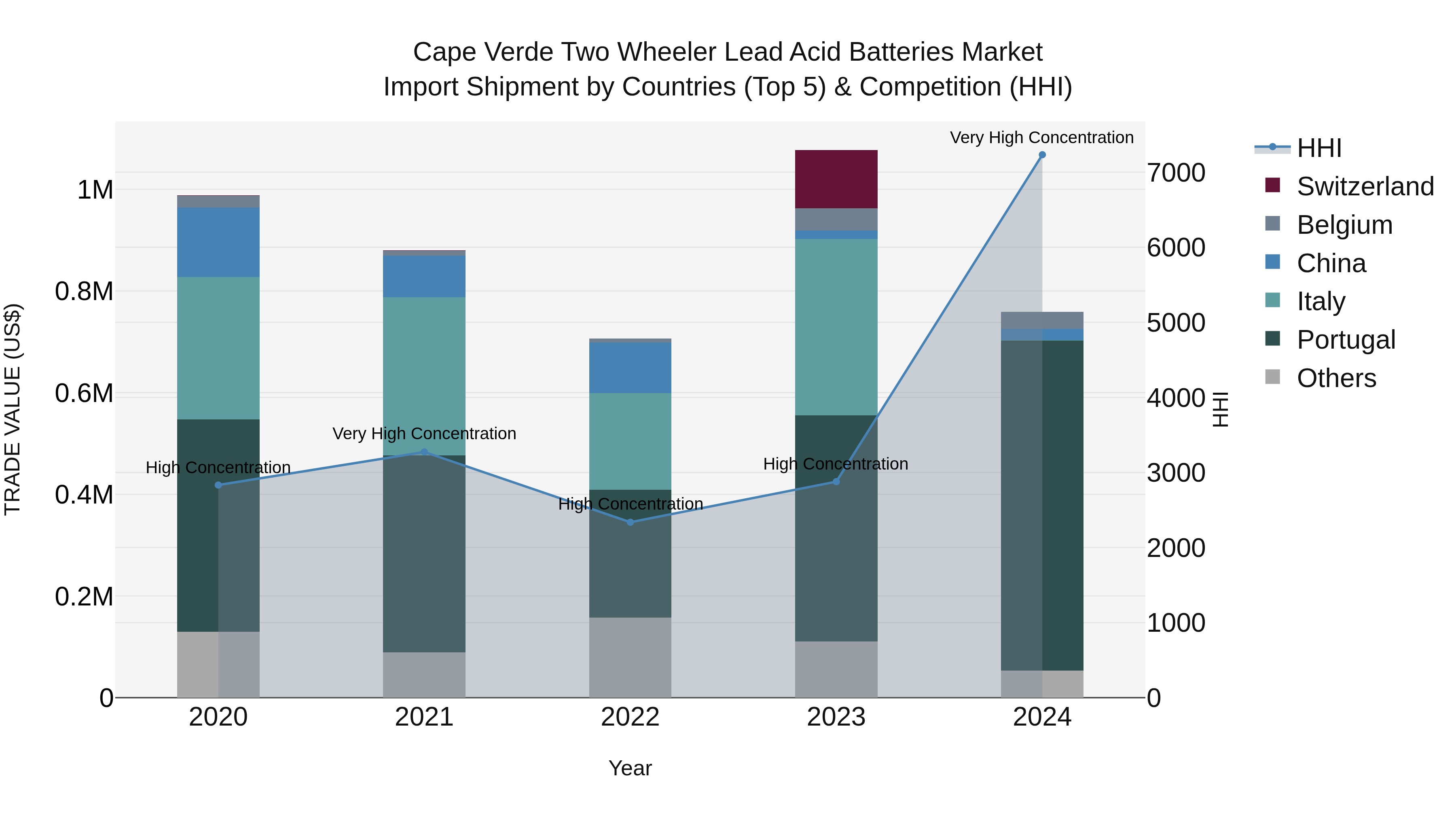 Cape Verde Two Wheeler Lead Acid Batteries Market: Top 5 Importing Countries and Market Competition (HHI) Analysis