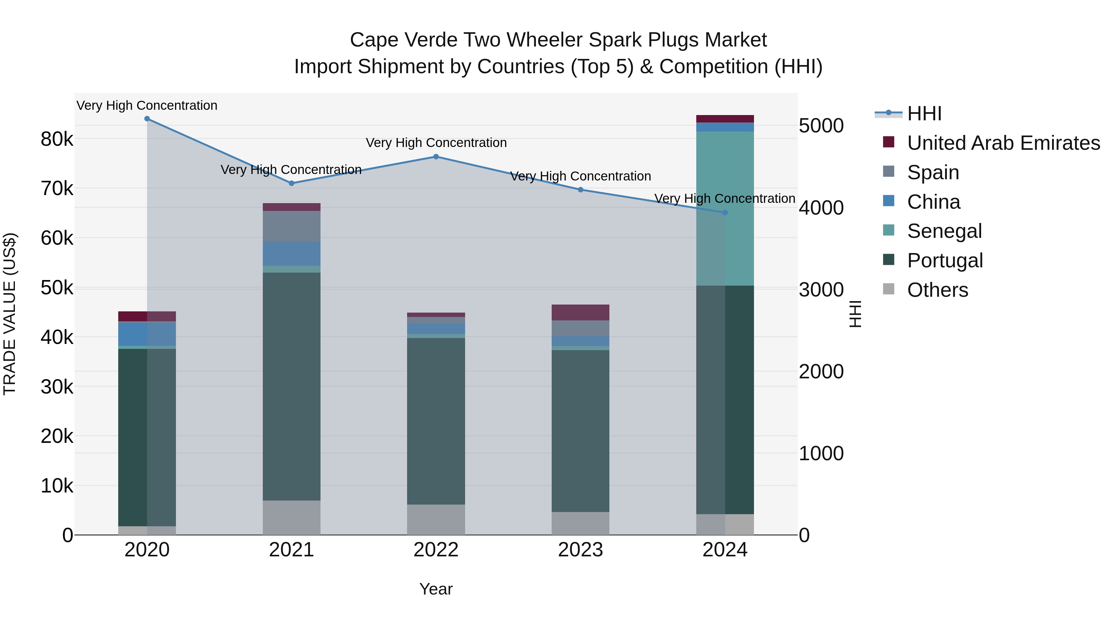 Cape Verde Two Wheeler Spark Plugs Market: Top 5 Importing Countries and Market Competition (HHI) Analysis