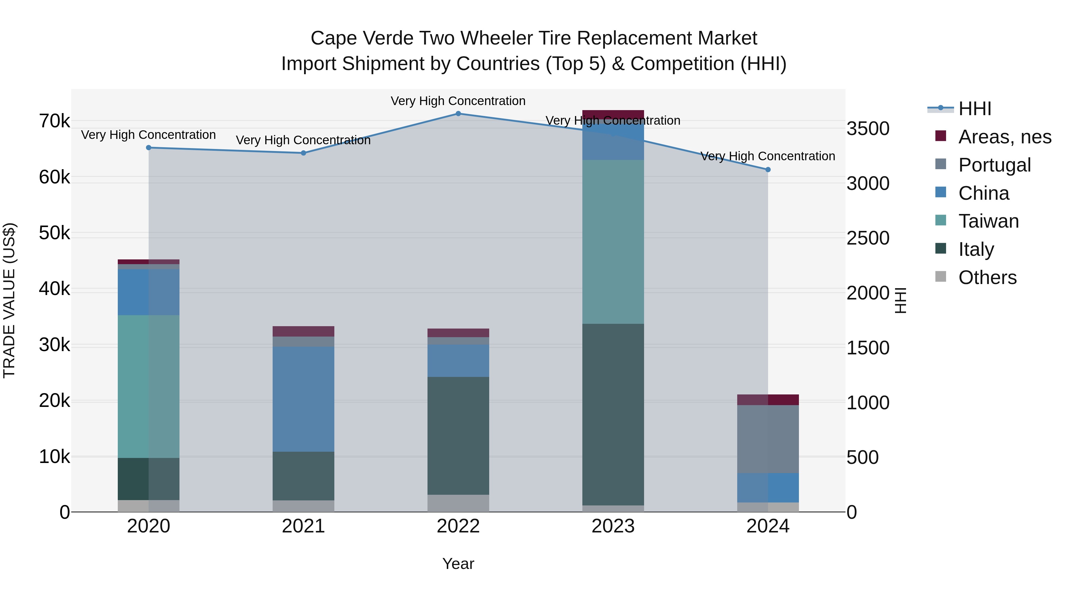 Cape Verde Two Wheeler Tire Replacement Market: Top 5 Importing Countries and Market Competition (HHI) Analysis