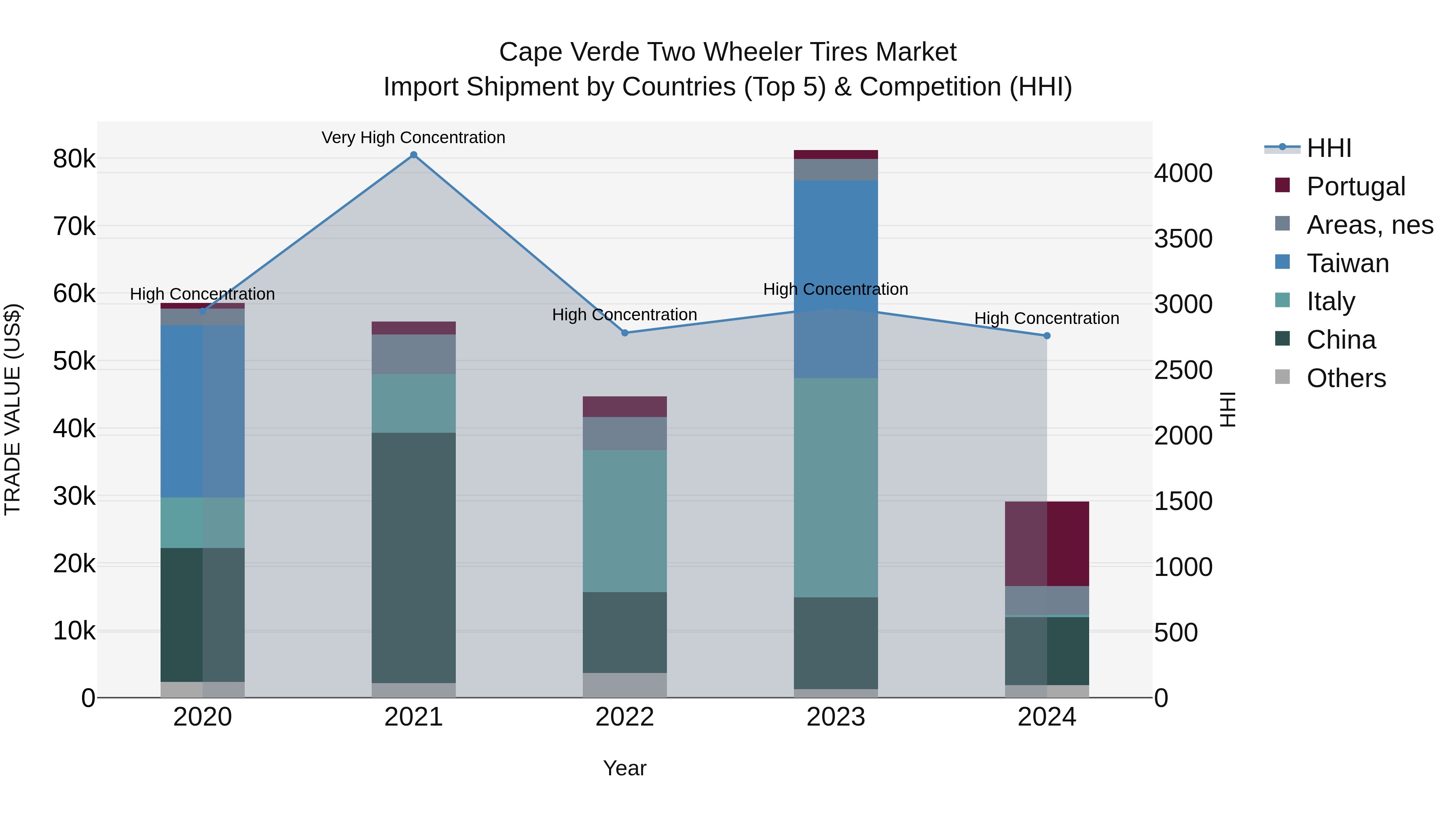Cape Verde Two Wheeler Tires Market: Top 5 Importing Countries and Market Competition (HHI) Analysis