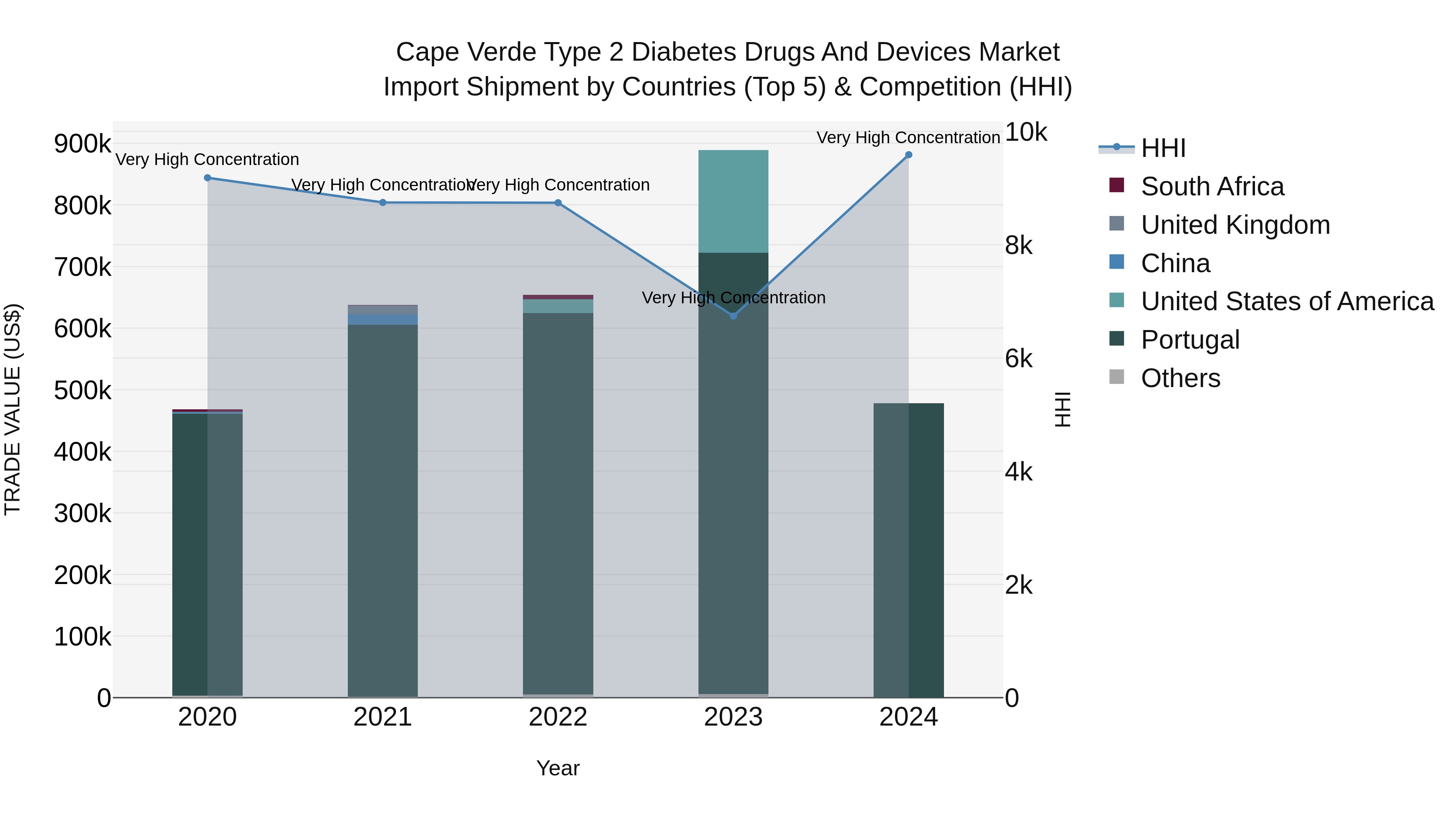 Cape Verde Type 2 Diabetes Drugs and Devices Market: Top 5 Importing Countries and Market Competition (HHI) Analysis