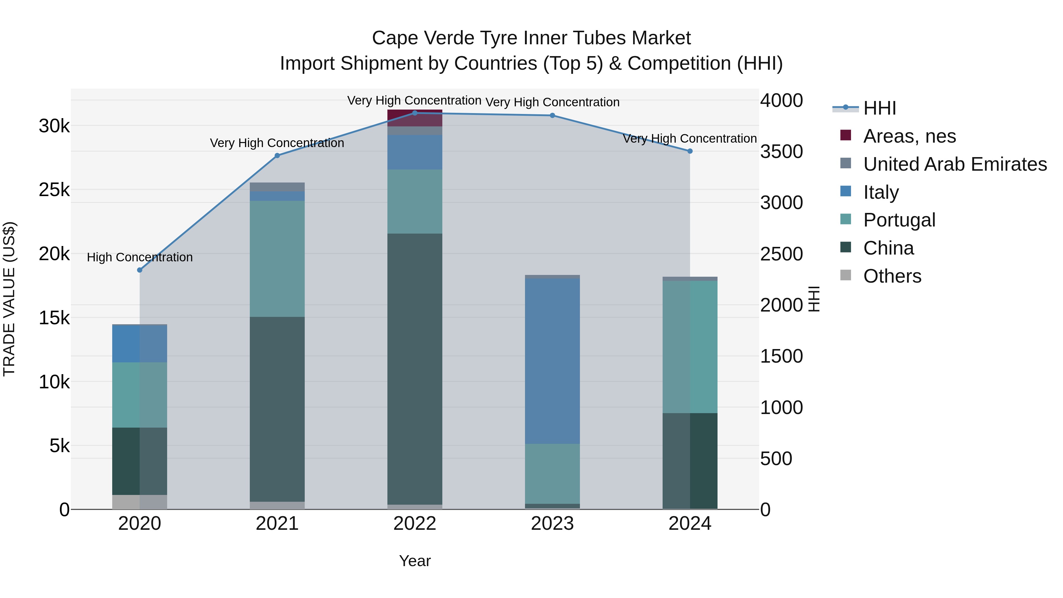 Cape Verde Tyre Inner Tubes Market: Top 5 Importing Countries and Market Competition (HHI) Analysis