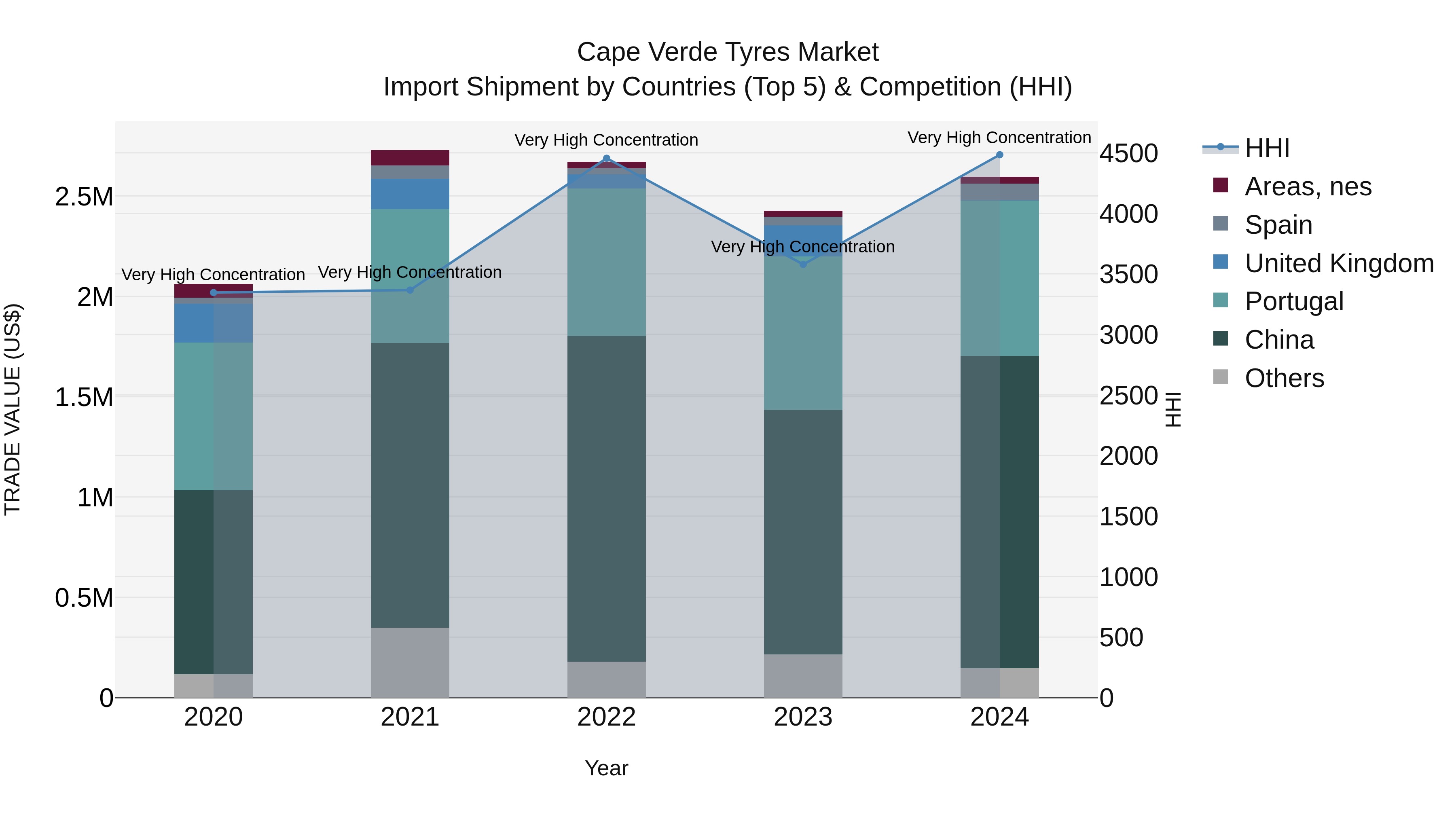 Cape Verde Tyres Market: Top 5 Importing Countries and Market Competition (HHI) Analysis