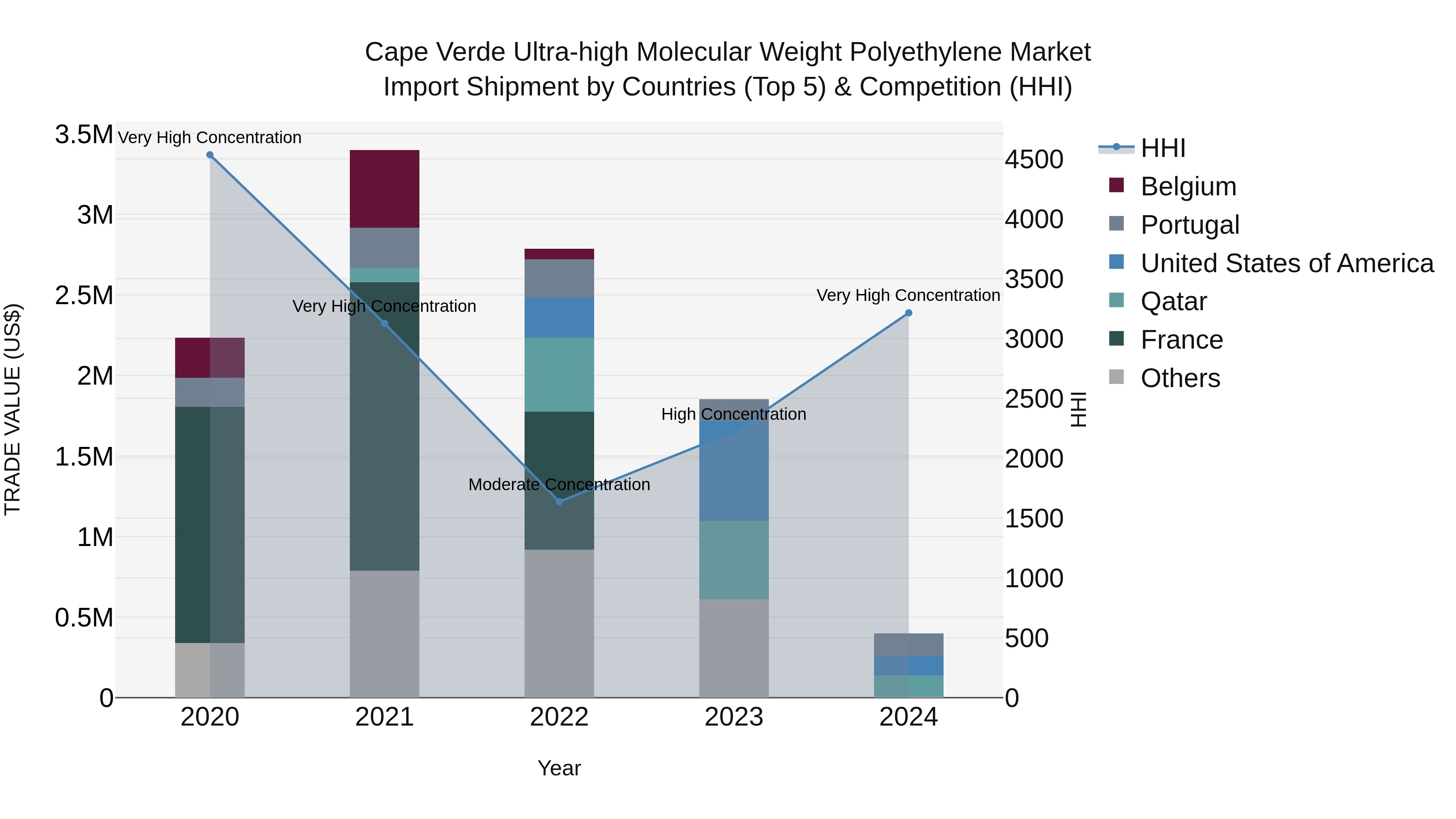 Cape Verde Ultra-high Molecular Weight Polyethylene Market: Top 5 Importing Countries and Market Competition (HHI) Analysis