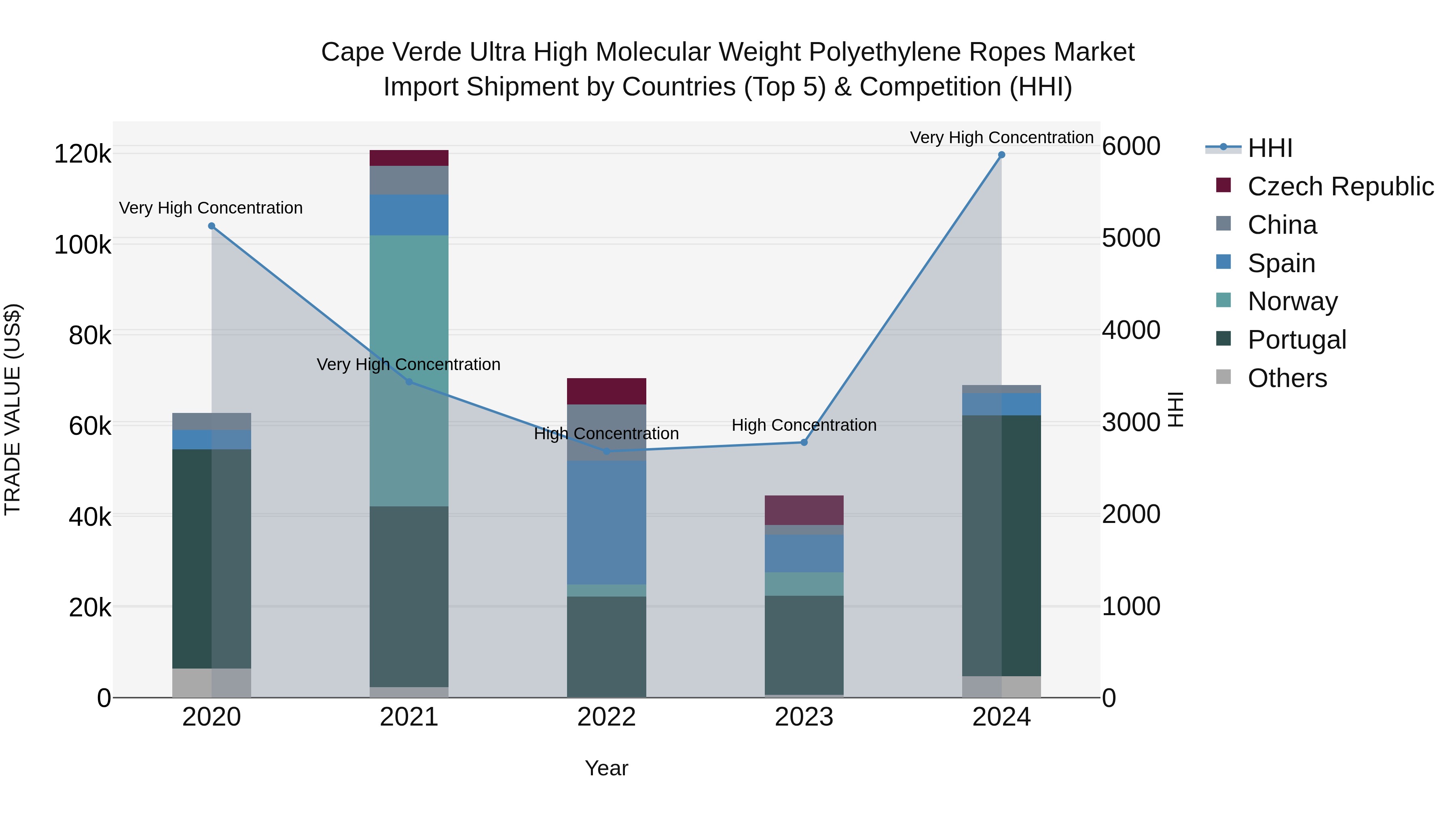 Cape Verde Ultra High Molecular Weight Polyethylene Ropes Market: Top 5 Importing Countries and Market Competition (HHI) Analysis